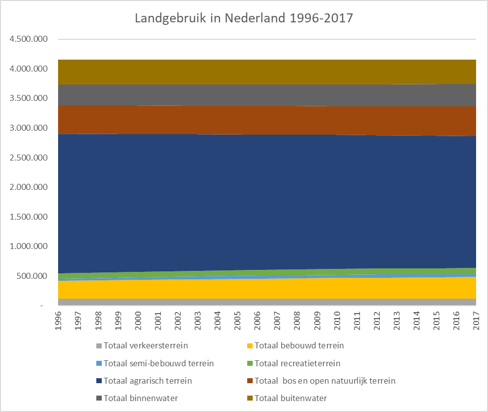 Deze afbeelding laat het grondgebruik in Nederland zijn in hectaren tussen 1996 en 2017. Het landgebruik is boven deze afbeelding tekstueel toegelicht.