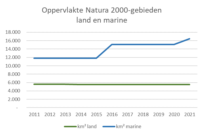 Deze afbeelding laat de oppervlakte van Natura 2000-gebieden in Nederland zien van 2011 tot 2021. Sinds 2011 is het marine gebied gestegen in oppervlak. 
