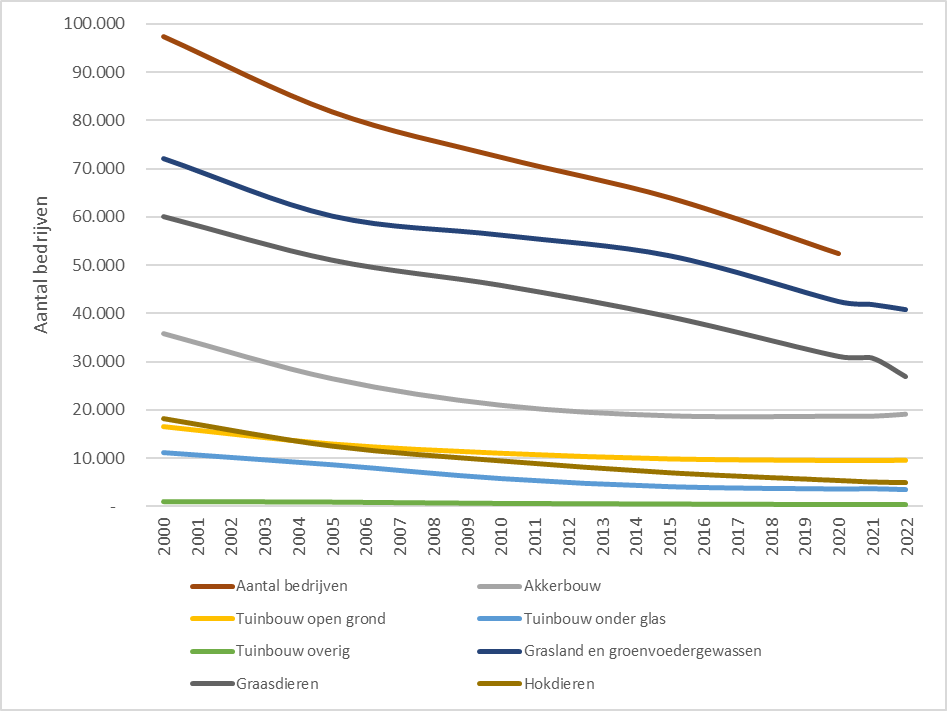 Deze afbeelding laat het aantal agrarische bedrijven zien tussen 2000 en 2022. Het totale aantal agrarische bedrijven is sinds 2000 afgenomen.