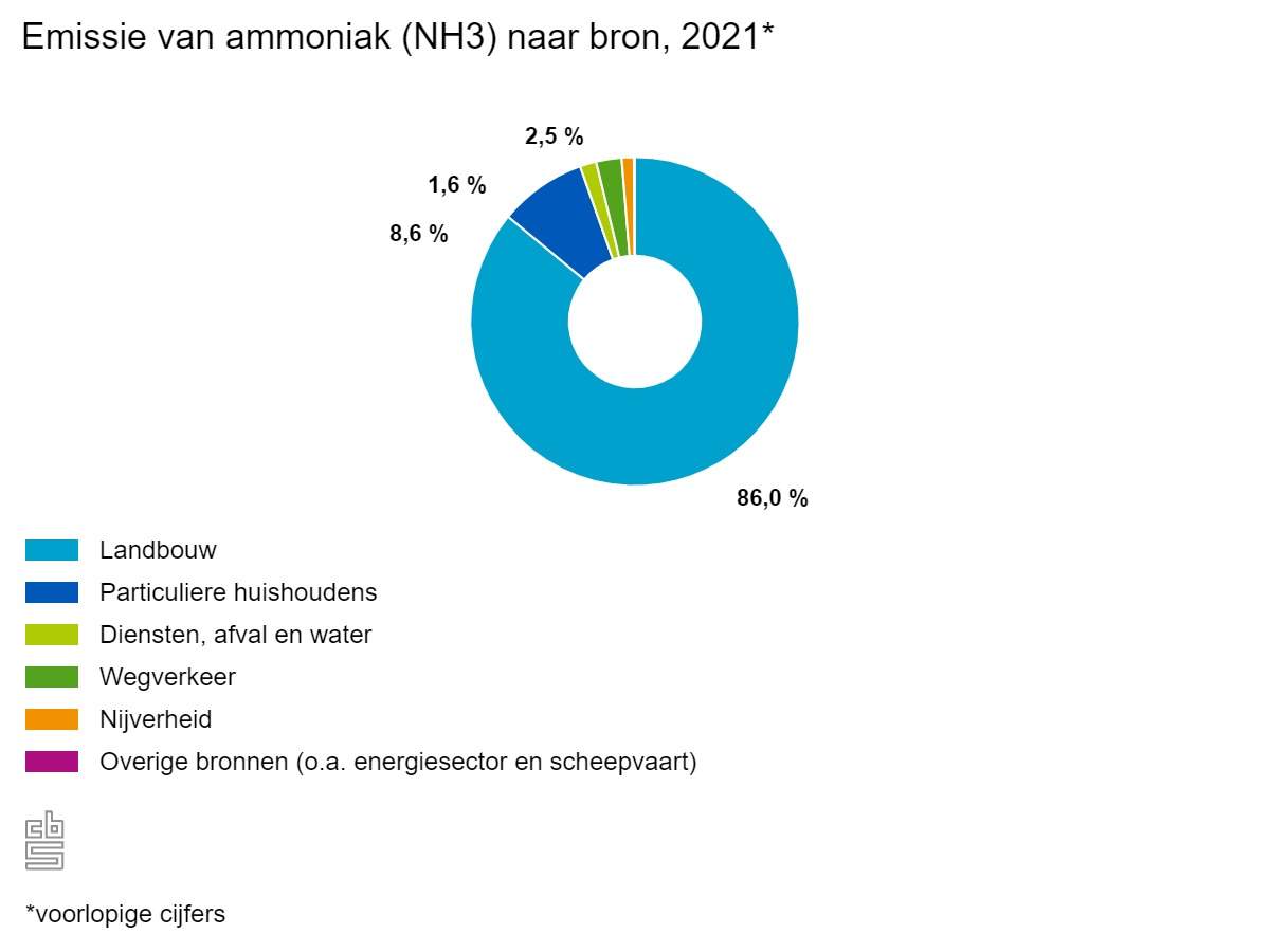 Deze afbeelding laat zien hoeveel ammoniak er uitgestoten wordt per bron. De landbouw is veruit de grootste bron met 86% van de uitstoot.