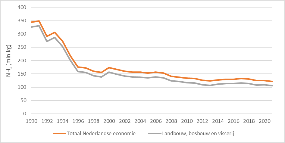 Deze afbeelding laat de emissie van ammoniak zien voor de totale Nederlandse economie en voor de landbouw, bosbouw en visserij tussen 1990 en 2021. De emissie van ammoniak is sinds 1990 flink afgenomen. Landbouw, bosbouw en visserij veroorzaken vrijwel alle ammoniakemissie.