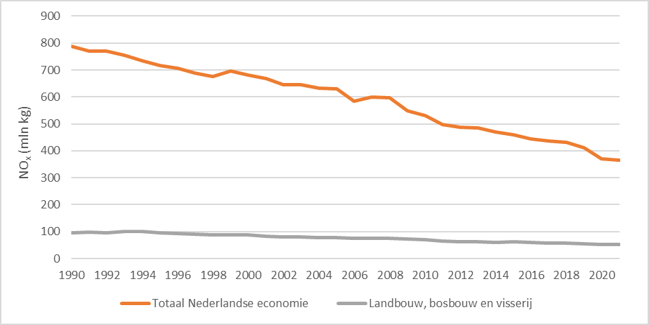 Deze afbeelding laat de emissie van stikstofdioxiden zien voor de totale Nederlandse economie en voor de landbouw, bosbouw en visserij tussen 1990 en 2021. De emissie van stikstofdioxiden van de totale Nederlandse economie is sinds 1990 flink afgenomen.