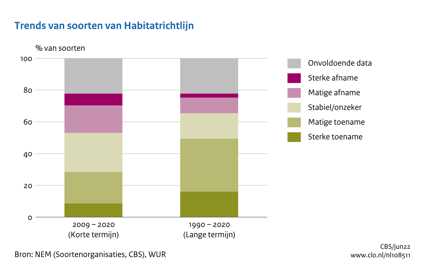 Deze afbeelding laat de trend van soorten van de Habitatrichtlijn zien. Tussen 2009 en 2020 is was er bij meer soorten sprake van een afnemende trend ten opzichte van 1990 tot 2020.