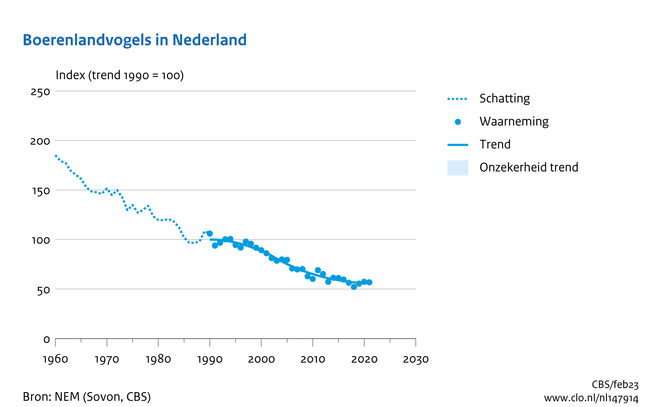 Deze afbeelding laat zien dat het aantal broedvogels in Nederland steeds verder af lijkt te nemen.