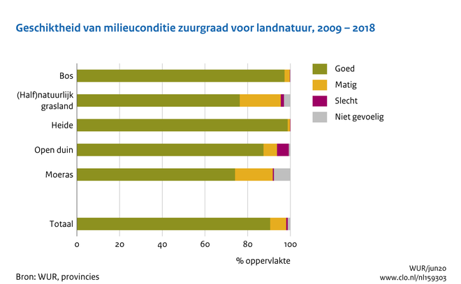 Deze afbeelding laat zien bij hoeveel procent van de landnatuur in Nederland een geschikte zuurgraad in de bodem aanwezig is. In ongeveer 10% van de oppervlakte die wordt gebruikt voor natuur is de zuurgraad niet goed.