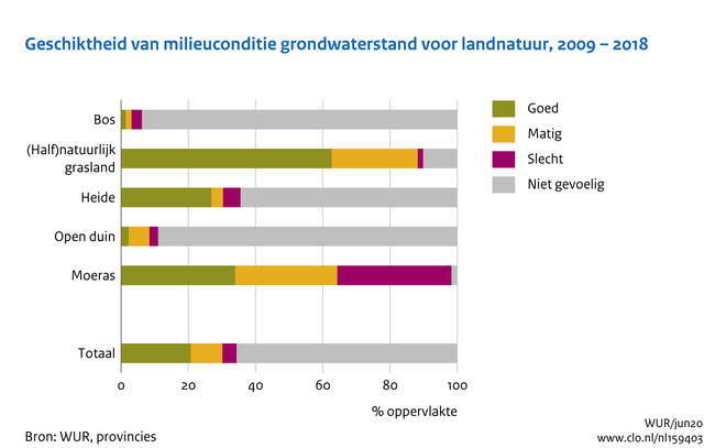 Deze afbeelding laat zien bij hoeveel procent van de landnatuur in Nederland een geschikte grondwaterstand aanwezig is. Meer dan 10% van het natuurareaal is verdroogd. 