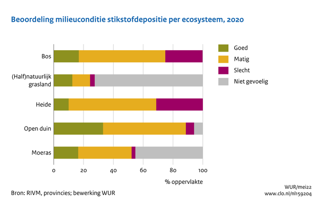 Deze afbeelding laat zien hoe de stikstofconditie van landnatuur is in Nederland. De ecosystemen met de slechtste stikstofconditie zijn heide en bos.