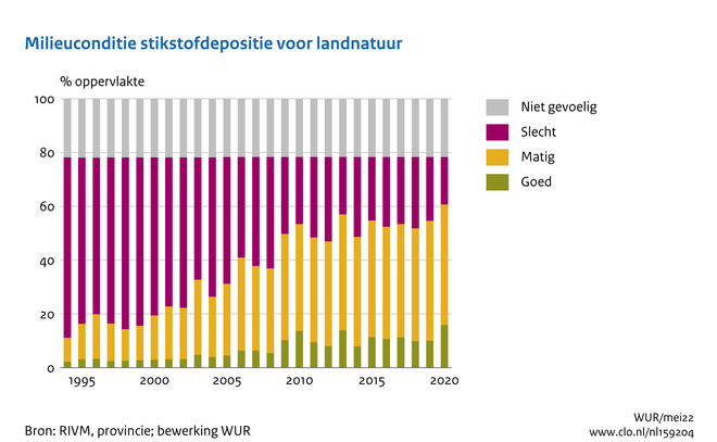 Deze afbeelding laat zien hoe de stikstofconditie van landnatuur is in Nederland. Sinds 1994 is de stikstofdepositie in natuurgebieden afgenomen, waardoor minder natuurareaal een slechte stikstofconditie heeft.