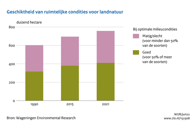 Deze afbeelding laat zien bij hoeveel landnatuur in Nederland geschikte ruimtelijke condities heeft. De oppervlakte van natuurgebieden met goede ruimtelijke condities is toegenomen sinds 1990.