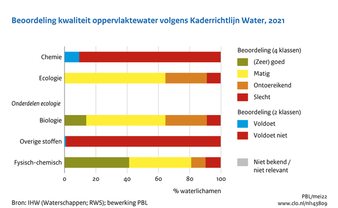 Deze afbeelding laat zien welke kwaliteitsbeoordeling het oppervlaktewater in Nederland krijgt volgens de Kaderrichtlijn Water. De chemische waterkwaliteit voldoet niet voor het overgrote deel van het oppervlaktewater. De ecologische waterkwalteit is in Nederland overal matig tot slecht.
