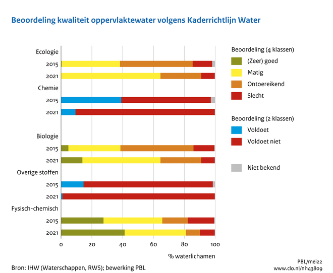 Deze afbeelding laat zien welke kwaliteitsbeoordeling het oppervlaktewater in Nederland kreeg in 2015 en 2021 volgens de Kaderrichtlijn Water. De ecologische kwaliteit is verbeterd ten opzichte van 2015. De biologische en fysisch-chemische waterkwaliteit verbetert langzaam. 