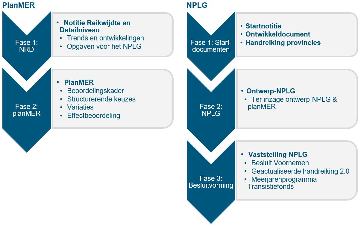 Deze afbeelding laat het proces zien van het opstellen van het planMER en het NPLG in drie fases. Deze drie fases zijn onder deze afbeelding tekstueel toegelicht.