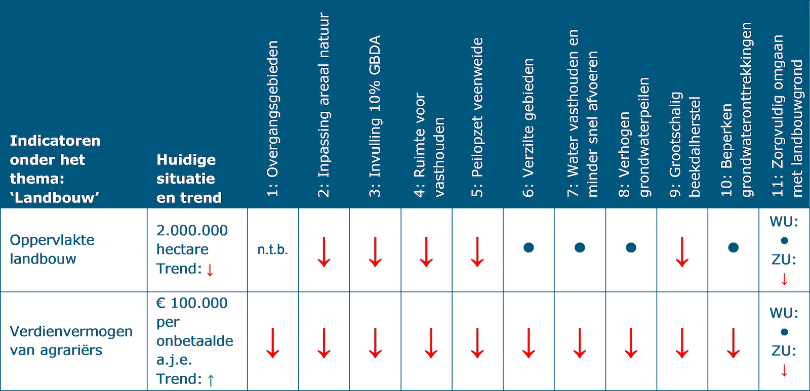 Deze tabel laat de beoordeling zien voor het thema landbouw. De indicator ‘Oppervlakte landbouw’ heeft een huidige situatie van 2 miljoen hectare met een negatieve trend. Er geldt een kans op negatief effect voor structurerende keuzes 2: Inpassing areaal natuur, 3: Invulling 10% GBDA, 4: Ruimte voor vasthouden, 5: Peilopzet veenweide en 9: Grootschalig beekdalherstel. Er is geen of nagenoeg geen gevolgen oor structurerende keuzes 6: Verzilte gebieden, 7: Water vasthouden en minder snel afvoeren, 8: Verhogen grondwaterpeilen en 10: Beperken grondwateronttrekkingen. Structurerende keuze 11, Zorgvuldig omgaan met landbouwgrond heeft geen of nagenoeg geen gevolgen voor gebieden met weinig uitdagingen, en een kans op negatief effect voor gebieden met zware uitdagingen. Structurerende keuze 1, Overgangsgebieden, is niet te beoordelen. De indicator ‘Verdienvermogen van agrariërs’ heeft een huidige situatie van € 100.000 per onbetaalde arbeidsjaareenheid en heeft een positieve trend. Voor alle structurerende keuzes geldt een kans op negatief effect, behoudens structurerende keuze 11: Zorgvuldig omgaan met landbouwgrond in gebieden met weinig uitdagingen. Hier is sprake van geen of nagenoeg geen gevolgen.  