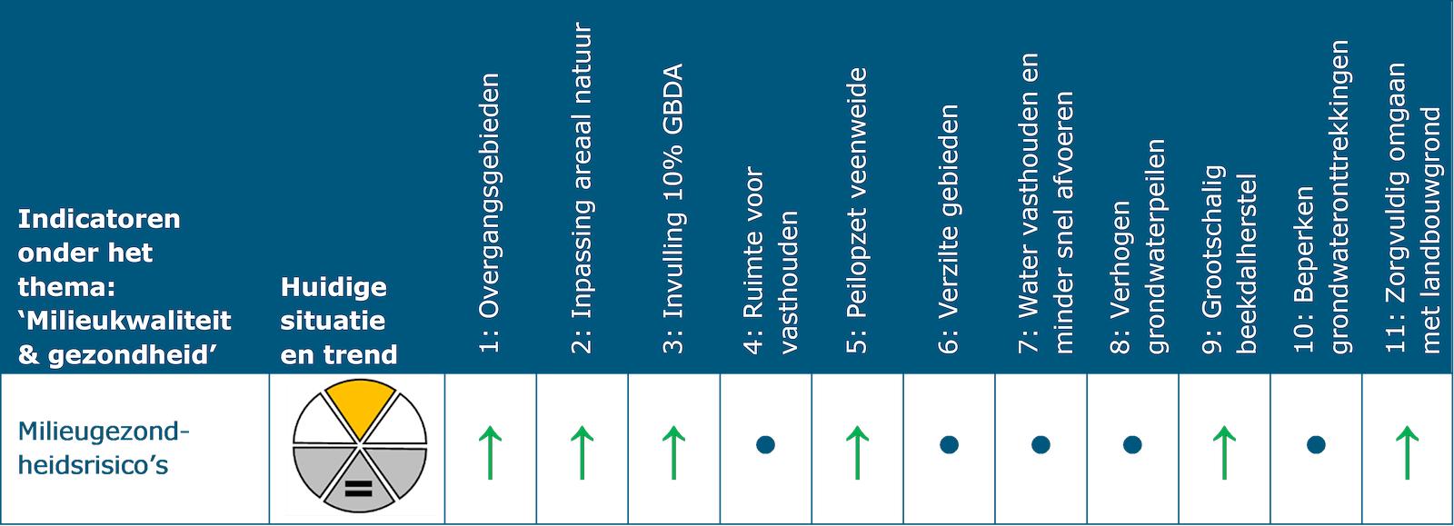 Deze tabel laat de beoordeling zien voor het thema Milieukwaliteit en gezondheid. De indicator ‘Milieugezondheidsrisico’s heeft een huidige staat wat redelijk waarbij geen sprake is van een trend ten opzichte van de huidige situatie. Er geldt een kans op positief effect voor de structurerende keuzes 1: Overgangsgebieden, 2: Inpassing areaal natuur, 3: Invulling 10% GBDA, 5: Peilopzet veenweide, 9: Grootschalig beekdalherstel en 11: Zorgvuldig omgaan met landbouwgrond. Er geldt geen of nagenoeg geen gevolgen voor structurerende keuzes 4: Ruimte voor vasthouden, 6: Verzilte gebieden, 7: Water vasthouden en minder snel afvoeren, 8: Verhogen grondwaterpeilen en 10: Beperken grondwateronttrekkingen.