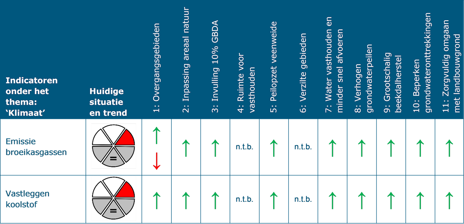 Deze tabel laat de beoordeling zien voor het thema Klimaat. De indicator ‘Emissie broeikasgassen’ heeft een slechte huidige situatie waarbij geen sprake is van een trend ten opzichte van de huidige staat. Er geldt een kans op positief effect voor alle structurerende keuzes behoudens keuze 4, Ruimte voor vasthouden en keuze 6: Verzilte gebieden. Deze keuzes zijn namelijk niet te beoordelen. Naast een kans op positief effect geldt er voor structurerende keuze 1, Overgangsgebieden, ook een kans op negatief effect. De indicator ‘Vastleggen koolstof’ heeft een slechte huidige situatie waarbij geen sprake is van een trend ten opzichte van de huidige staat. Er geldt een kans op positief effect voor alle structurerende keuzes behoudens keuze 4, Ruimte voor vasthouden en keuze 6: Verzilte gebieden. Deze keuzes zijn namelijk niet te beoordelen.