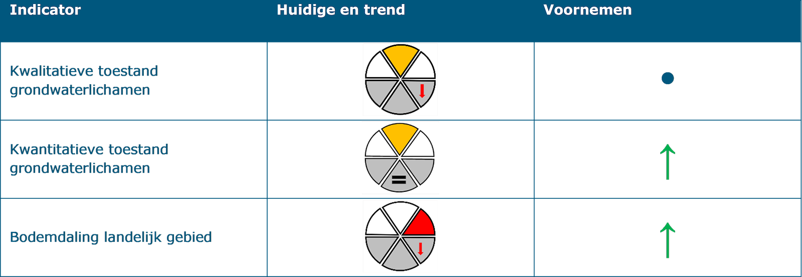 Deze tabel laat de beoordeling zien van structurerende keuze 1: Overgangsgebieden op de indicatoren onder het thema ‘Bodem’. De indicator ‘Kwalitatieve toestand grondwaterlichamen’ heeft een redelijke huidige situatie waarbij sprake is van een negatieve trend. Het effect van de structurerende keuze op deze indicator is geen of nagenoeg geen gevolgen. De indicator ‘Kwantitatieve toestand grondwaterlichamen’ heeft een redelijke huidige situatie waarbij geen sprake is van een trend. Het effect van de structurerende keuze op deze indicator is een kans op positief effect. De indicator ‘Bodemdaling landelijk gebied’ heeft een slechte huidige situatie waarbij sprake is van een negatieve trend. Het effect van de structurerende keuze op deze indicator is een kans op positief effect.