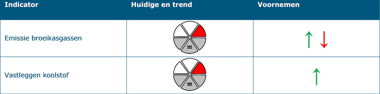 Deze tabel laat de beoordeling zien van structurerende keuze 1: Overgangsgebieden op de indicatoren onder het thema ‘Klimaat’. De indicator ‘Emissie broeikasgassen’ heeft een slechte huidige situatie waarbij geen sprake is van een trend. Het effect van de structurerende keuze op deze indicator is zowel een kans op positief effect, als een kans op negatief effect. De indicator ‘Vastleggen koolstof’ heeft een slechte huidige situatie waarbij geen sprake is van een trend. Het effect van de structurerende keuze op deze indicator is een kans op positief effect.