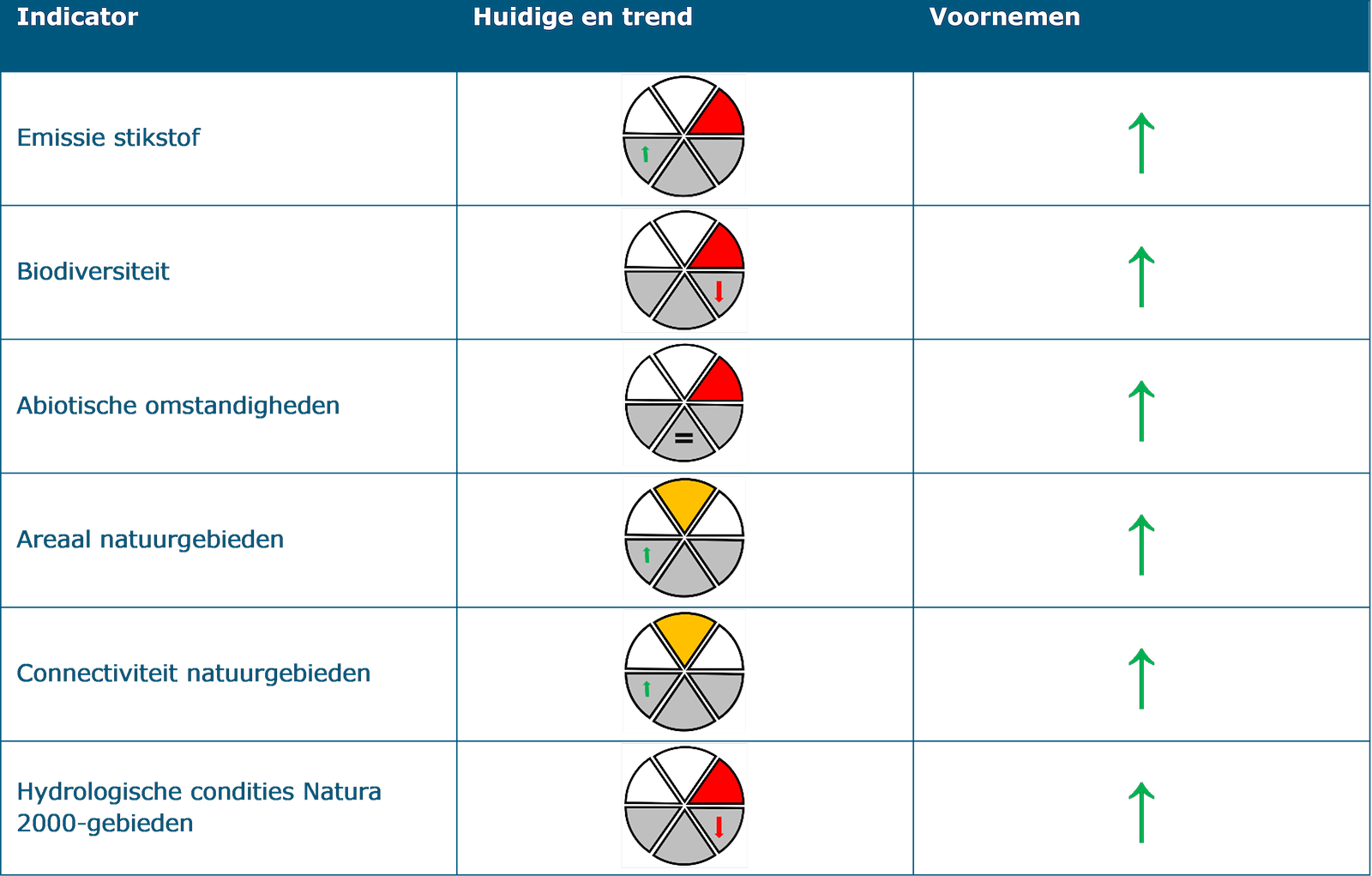 Deze tabel laat de beoordeling zien van structurerende keuze 1: Overgangsgebieden op de indicatoren onder het thema ‘Natuur’. De indicator ‘Emissie stikstof’ heeft een slechte huidige situatie waarbij sprake is van een positieve trend. Het effect van de structurerende keuze op deze indicator is een kans op positief effect. De indicator ‘Biodiversiteit’ heeft een slechte huidige situatie waarbij sprake is van een negatieve trend. Het effect van de structurerende keuze op deze indicator is een kans op positief effect. De indicator ‘Abiotische omstandigheden’ heeft een slechte huidige situatie waarbij geen sprake is van een trend. Het effect van de structurerende keuze op deze indicator is een kans op positief effect. De indicator ‘Areaal natuurgebieden’ heeft een redelijke huidige situatie waarbij sprake is van een positieve trend. Het effect van de structurerende keuze op deze indicator is een kans op positief effect. De indicator ‘Connectiviteit natuurgebieden’ heeft een redelijke huidige situatie waarbij sprake is van een positieve trend. Het effect van de structurerende keuze op deze indicator is een kans op positief effect. De indicator ‘Hydrologische condities in Natura 2000-gebeiden’ heeft een slechte huidige situatie waarbij sprake is van een negatieve trend. Het effect van de structurerende keuze op deze indicator is een kans op positief effect.