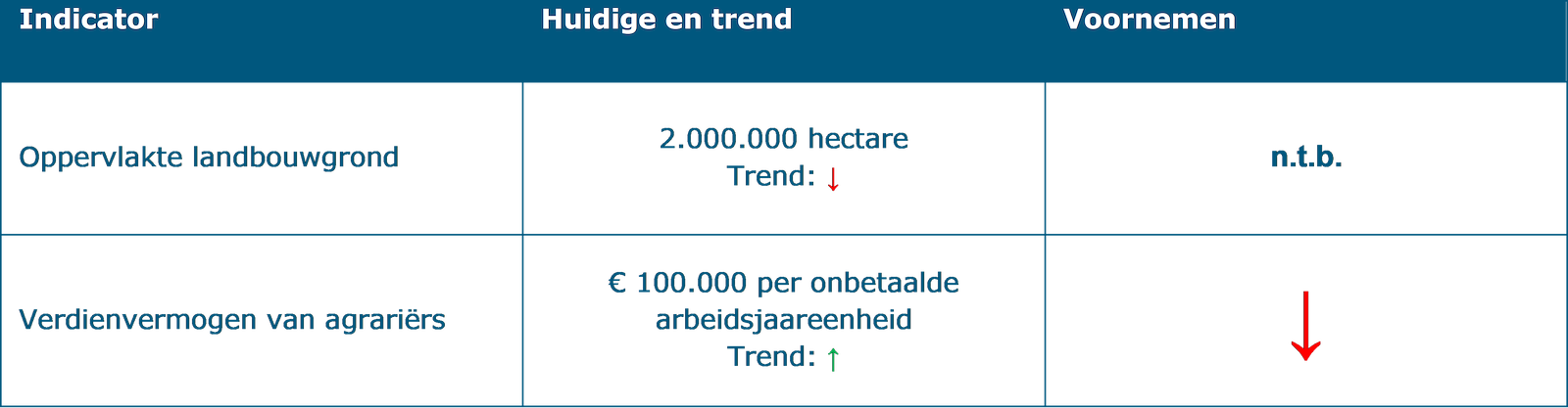 Deze tabel laat de beoordeling zien van structurerende keuze 1: Overgangsgebieden op de indicatoren onder het thema ‘Landbouw’. De indicator ‘Oppervlakte landbouwgrond’ heeft een huidige situatie van 2 miljoen hectare en een negatieve trend. Het effect van de structurerende keuze op deze indicator is niet te beoordelen. De huidige situatie van de indicator ‘Verdienvermogen van agrariërs is € 100.000 per onbetaalde arbeidsjaareenheid met een positieve trend. Het effect van de structurerende keuze op deze indicator is een kans op negatief effect.