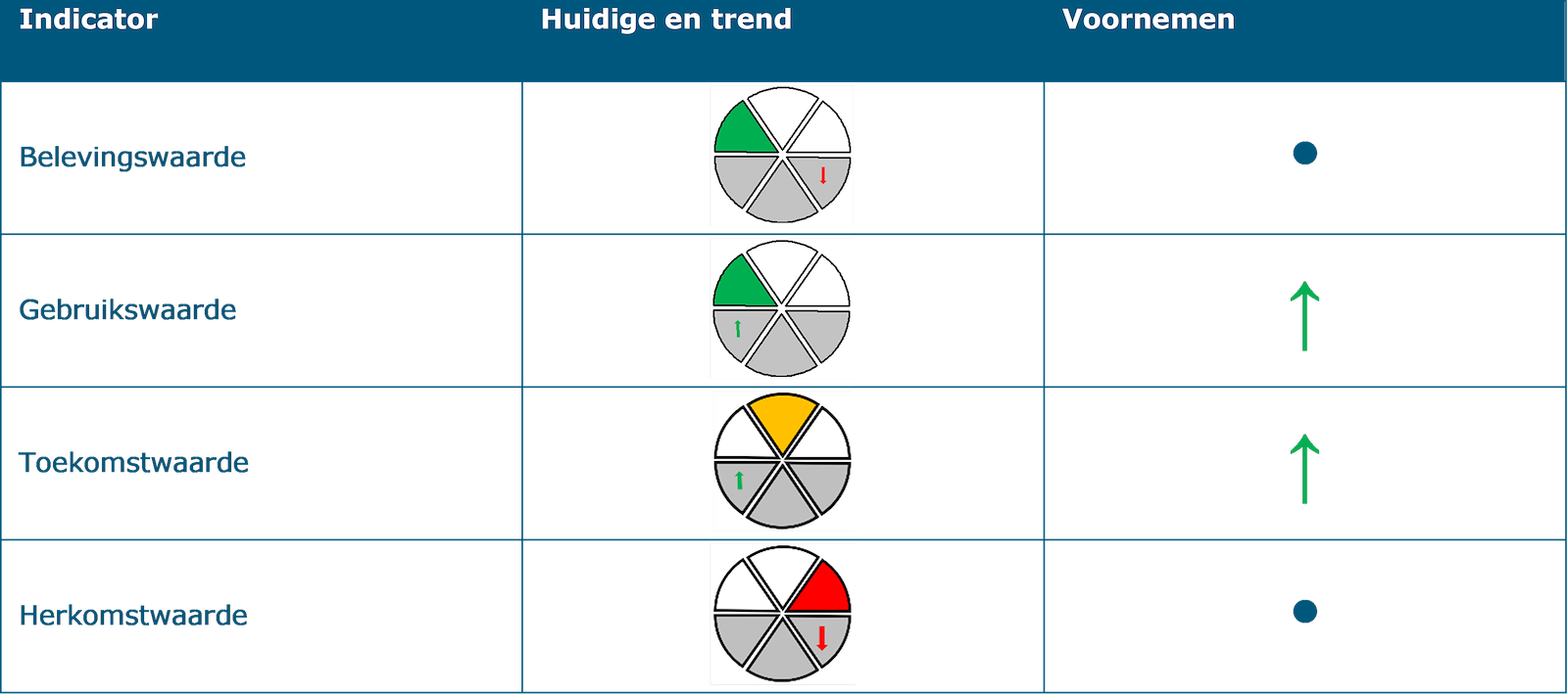 Deze tabel laat de beoordeling zien van structurerende keuze 1: Overgangsgebieden op de indicatoren onder het thema ‘Landschap en ruimtelijke kwaliteit’. De indicator ‘Belevingswaarde’’ heeft een goede huidige situatie waarbij sprake is van een negatieve trend. Het effect van de structurerende keuze op deze indicator is geen of nagenoeg geen gevolgen. De indicator ‘Gebruikswaarde’ heeft een goede huidige situatie waarbij sprake is van een positieve trend. Het effect van de structurerende keuze op deze indicator is een kans op positief effect. De indicator ‘Toekomstwaarde’ heeft een redelijke huidige situatie waarbij sprake is van een positieve trend. Het effect van de structurerende keuze op deze indicator is een kans op positief effect.  De indicator ‘Herkomstwaarde’’ heeft een slechte huidige situatie waarbij sprake is van een negatieve trend. Het effect van de structurerende keuze op deze indicator is geen of nagenoeg geen gevolgen.