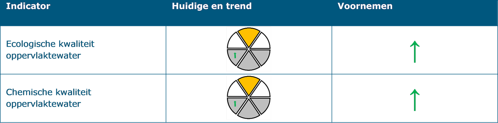 Deze tabel laat de beoordeling zien van structurerende keuze 1: Overgangsgebieden op de indicatoren onder het thema ‘Water’. De indicator ‘Ecologische kwaliteit oppervlaktewater’ heeft een redelijke huidige situatie waarbij sprake is van een positieve trend. Het effect van de structurerende keuze op deze indicator is een kans op positief effect. De indicator ‘Chemische kwaliteit oppervlaktewater’ heeft een redelijke huidige situatie waarbij sprake is van een positieve trend. Het effect van de structurerende keuze op deze indicator is een kans op positief effect.