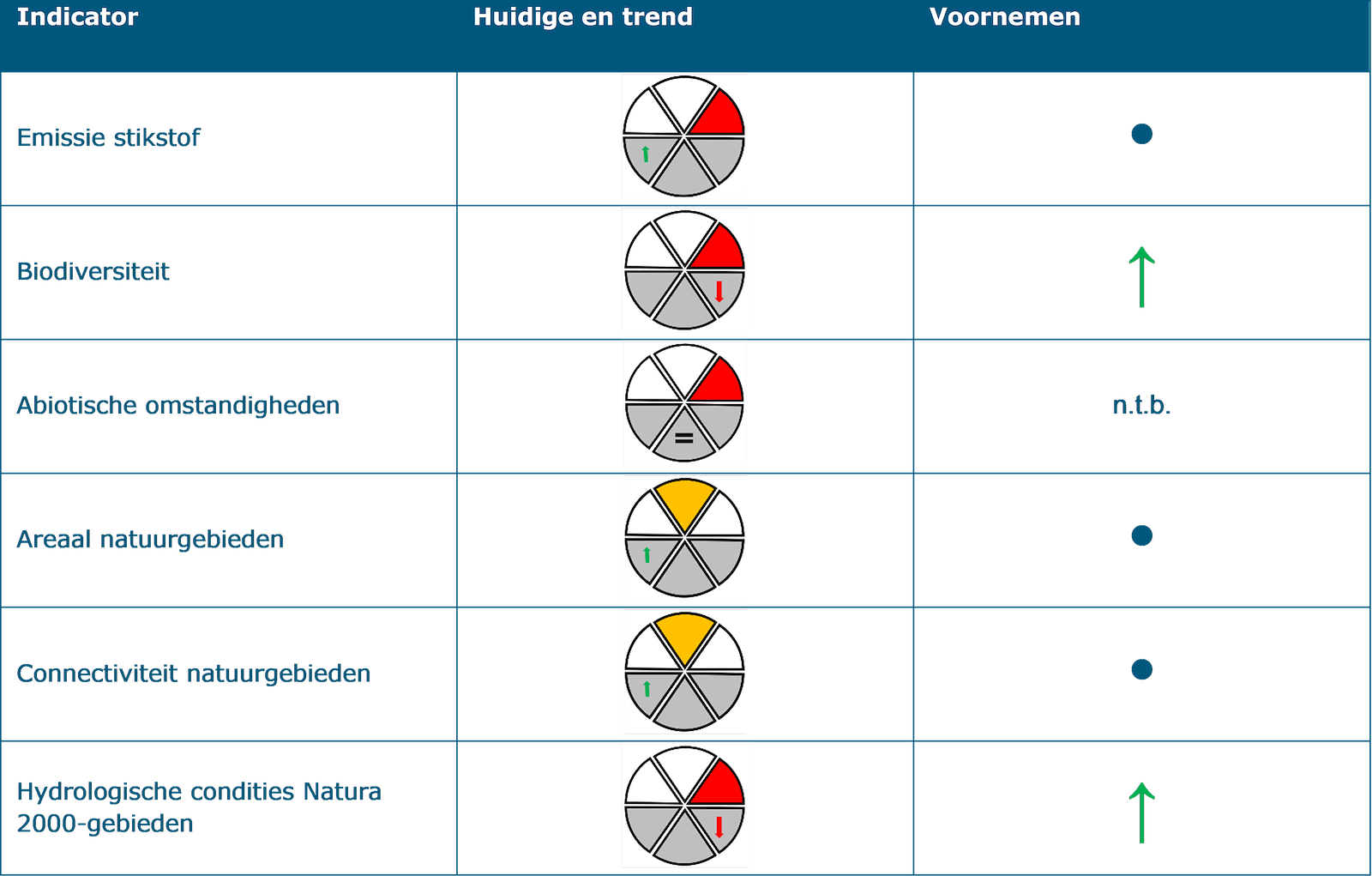 Deze tabel laat de beoordeling zien van structurerende keuze 5: Peilopzet veenweide op de indicatoren onder het thema ‘Natuur’. De indicator ‘Emissie stikstof’ heeft een slechte huidige situatie waarbij sprake is van een positieve trend. Het effect van de structurerende keuze op deze indicator is geen of nagenoeg geen gevolgen. De indicator ‘Biodiversiteit’ heeft een slechte huidige situatie waarbij sprake is van een negatieve trend. Het effect van de structurerende keuze op deze indicator is een kans op positief effect. De indicator ‘Abiotische omstandigheden’ heeft een slechte huidige situatie waarbij geen sprake is van een trend. Het effect van de structurerende keuze op deze indicator is niet te beoordelen. De indicator ‘Areaal natuurgebieden’ heeft een redelijke huidige situatie waarbij sprake is van een positieve trend. Het effect van de structurerende keuze op deze indicator is geen of nagenoeg geen gevolgen. De indicator ‘Connectiviteit natuurgebieden’ heeft een redelijke huidige situatie waarbij sprake is van een positieve trend. Het effect van de structurerende keuze op deze indicator is geen of nagenoeg geen gevolgen. De indicator ‘Hydrologische condities in Natura 2000-gebeiden’ heeft een slechte huidige situatie waarbij sprake is van een negatieve trend. Het effect van de structurerende keuze op deze indicator is een kans op positief effect.