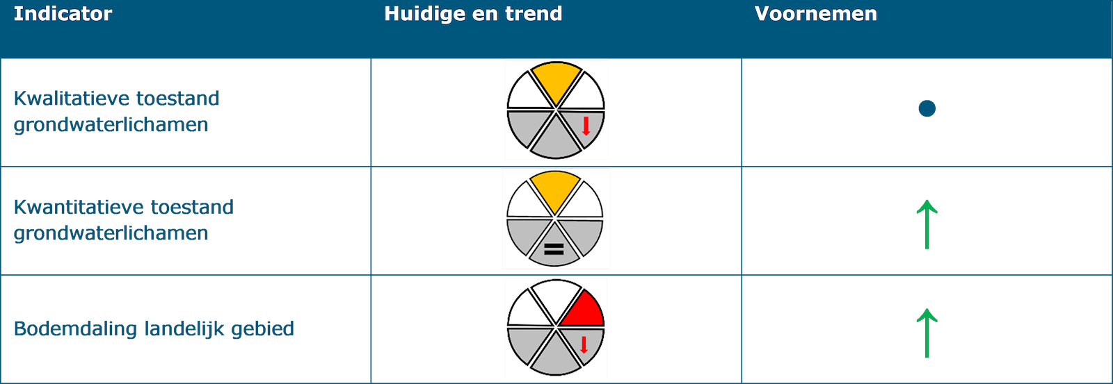 Deze tabel laat de beoordeling zien van structurerende keuze 5: Peilopzet veenweide op de indicatoren onder het thema ‘Bodem’. De indicator ‘Kwalitatieve toestand grondwaterlichamen’ heeft een redelijke huidige situatie waarbij sprake is van een negatieve trend. Het effect van de structurerende keuze op deze indicator is geen of nagenoeg geen gevolgen. De indicator ‘Kwantitatieve toestand grondwaterlichamen’ heeft een redelijke huidige situatie waarbij geen sprake is van een trend. Het effect van de structurerende keuze op deze indicator is een kans op positief effect. De indicator ‘Bodemdaling landelijk gebied’ heeft een slechte huidige situatie waarbij sprake is van een negatieve trend. Het effect van de structurerende keuze op deze indicator is een kans op positief effect.