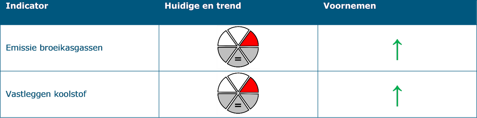 Deze tabel laat de beoordeling zien van structurerende keuze 5: Peilopzet veenweide op de indicatoren onder het thema ‘Klimaat’. De indicator ‘Emissie broeikasgassen’ heeft een slechte huidige situatie waarbij geen sprake is van een trend. Het effect van de structurerende keuze op deze indicator is een kans op positief effect. De indicator ‘Vastleggen koolstof’ heeft een slechte huidige situatie waarbij geen sprake is van een trend. Het effect van de structurerende keuze op deze indicator is een kans op positief effect.