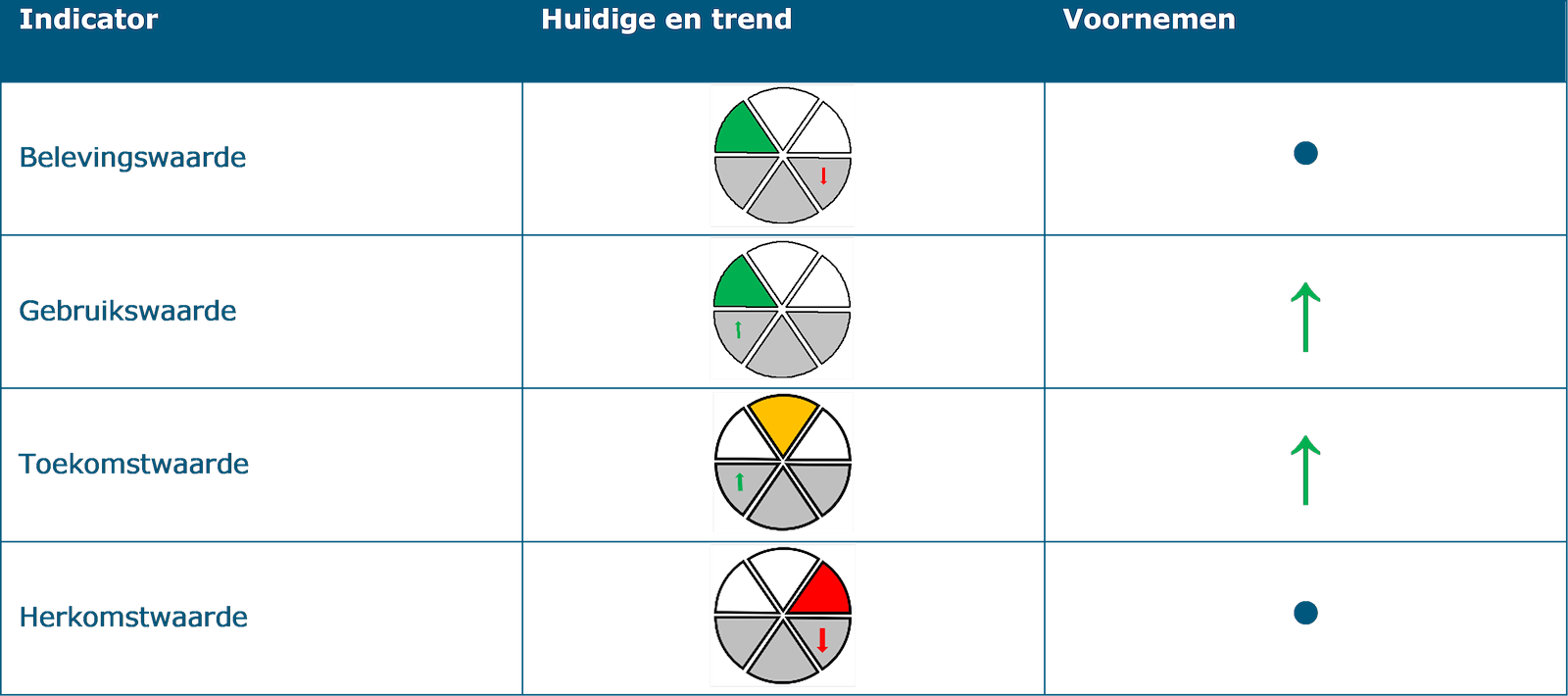 Deze tabel laat de beoordeling zien van structurerende keuze 5: Peilopzet veenweide op de indicatoren onder het thema ‘Landschap en ruimtelijke kwaliteit’. De indicator ‘Belevingswaarde’’ heeft een goede huidige situatie waarbij sprake is van een negatieve trend. Het effect van de structurerende keuze op deze indicator is geen of nagenoeg geen gevolgen. De indicator ‘Gebruikswaarde’ heeft een goede huidige situatie waarbij sprake is van een positieve trend. Het effect van de structurerende keuze op deze indicator is een kans op positief effect. De indicator ‘Toekomstwaarde’ heeft een redelijke huidige situatie waarbij sprake is van een positieve trend. Het effect van de structurerende keuze op deze indicator is een kans op positief effect.  De indicator ‘Herkomstwaarde’’ heeft een slechte huidige situatie waarbij sprake is van een negatieve trend. Het effect van de structurerende keuze op deze indicator is geen of nagenoeg geen gevolgen.