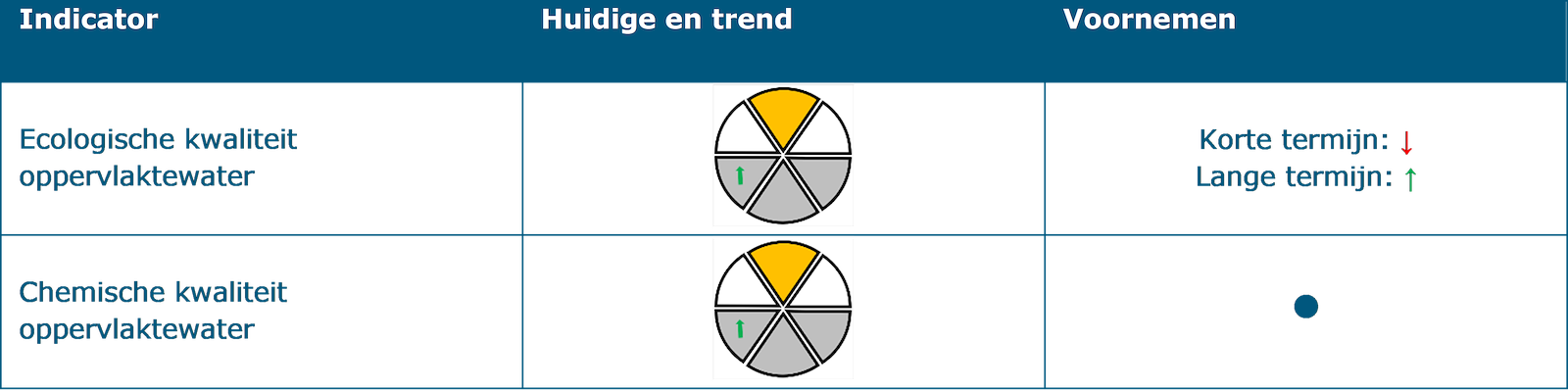 Deze tabel laat de beoordeling zien van structurerende keuze 5: Peilopzet veenweide op de indicatoren onder het thema ‘Water’. De indicator ‘Ecologische kwaliteit oppervlaktewater’ heeft een redelijke huidige situatie waarbij sprake is van een positieve trend. Het effect van de structurerende keuze op deze indicator is een kans op negatief effect op de korte termijn, en een kans op positief effect op de lange termijn. De indicator ‘Chemische kwaliteit oppervlaktewater’ heeft een redelijke huidige situatie waarbij sprake is van een positieve trend. Het effect van de structurerende keuze op deze indicator is geen of nagenoeg geen gevolgen.