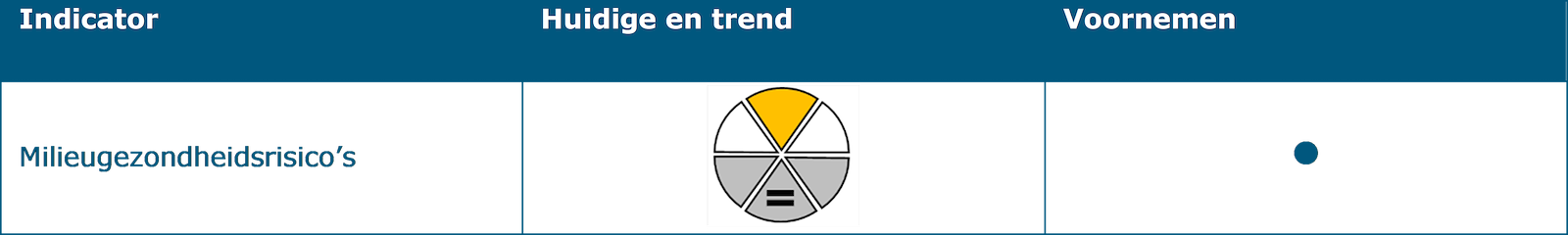 Deze tabel laat de beoordeling zien van structurerende keuze 8: Verhogen grondwaterpeilen op hoge zandgronden op de indicatoren onder het thema ‘Milieukwaliteit en gezondheid’. De indicator ‘Milieugezondheidsrisico’s heeft een redelijke huidige situatie waarbij geen sprake is van een trend. Het effect van de structurerende keuze op deze indicator is geen of nagenoeg geen gevolgen.