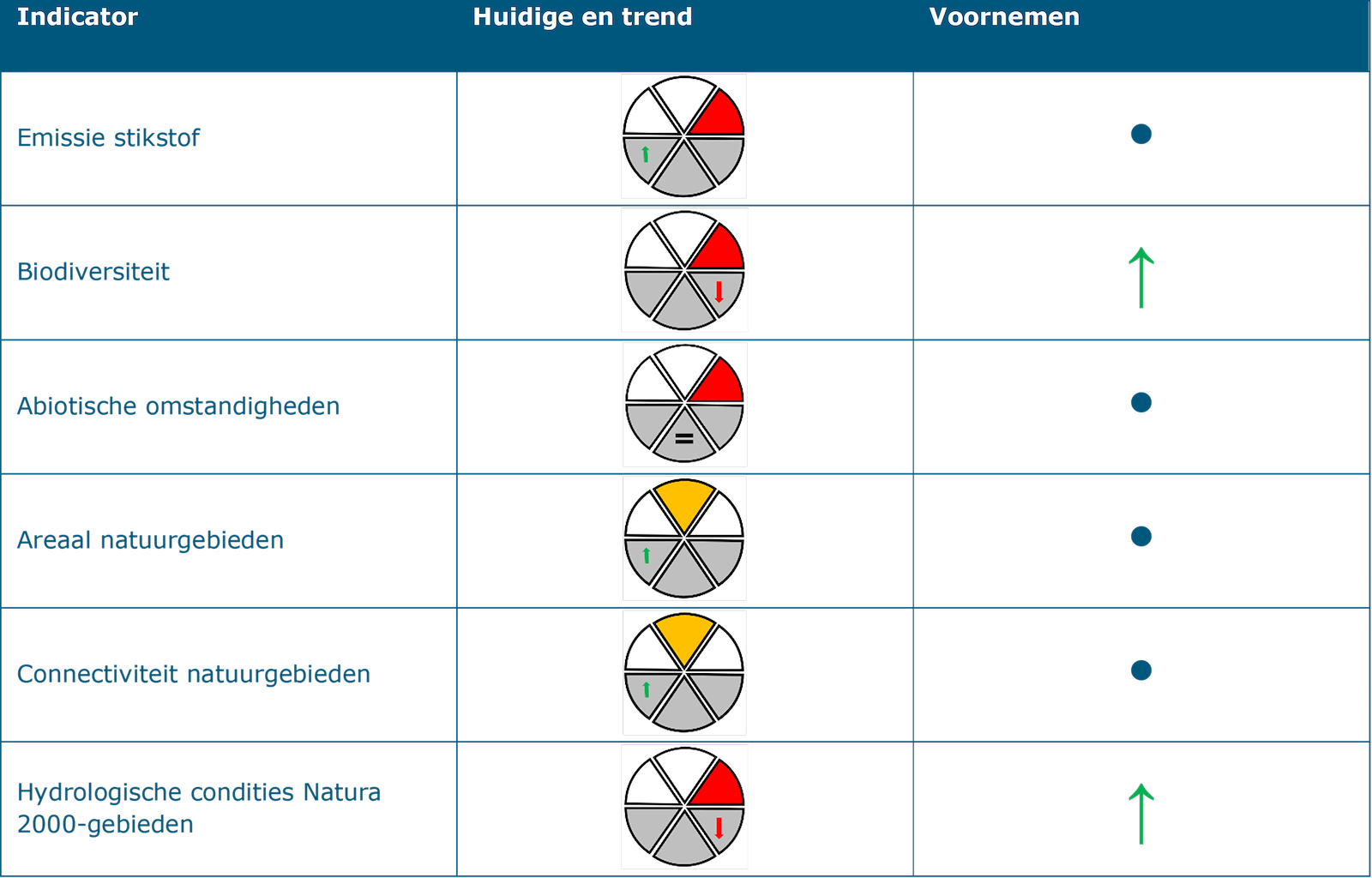 Deze tabel laat de beoordeling zien van structurerende keuze 8: Verhogen grondwaterpeilen op hoge zandgronden op de indicatoren onder het thema ‘Natuur’. De indicator ‘Emissie stikstof’ heeft een slechte huidige situatie waarbij sprake is van een positieve trend. Het effect van de structurerende keuze op deze indicator is geen of nagenoeg geen gevolgen. De indicator ‘Biodiversiteit’ heeft een slechte huidige situatie waarbij sprake is van een negatieve trend. Het effect van de structurerende keuze op deze indicator is een kans op positief effect. De indicator ‘Abiotische omstandigheden’ heeft een slechte huidige situatie waarbij geen sprake is van een trend. Het effect van de structurerende keuze op deze indicator is geen of nagenoeg geen gevolgen. De indicator ‘Areaal natuurgebieden’ heeft een redelijke huidige situatie waarbij sprake is van een positieve trend. Het effect van de structurerende keuze op deze indicator is geen of nagenoeg geen gevolgen. De indicator ‘Connectiviteit natuurgebieden’ heeft een redelijke huidige situatie waarbij sprake is van een positieve trend. Het effect van de structurerende keuze op deze indicator is geen of nagenoeg geen gevolgen. De indicator ‘Hydrologische condities in Natura 2000-gebeiden’ heeft een slechte huidige situatie waarbij sprake is van een negatieve trend. Het effect van de structurerende keuze op deze indicator is een kans op positief effect.