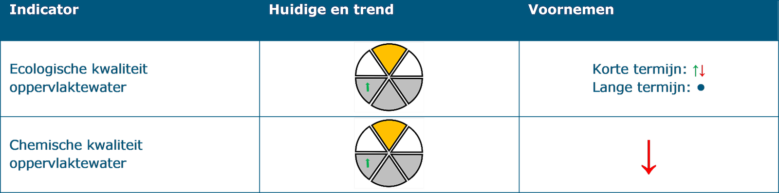 Deze tabel laat de beoordeling zien van structurerende keuze 8: Verhogen grondwaterpeilen op hoge zandgronden op de indicatoren onder het thema ‘Water’. De indicator ‘Ecologische kwaliteit oppervlaktewater’ heeft een redelijke huidige situatie waarbij sprake is van een positieve trend. Het effect van de structurerende keuze op deze indicator is voor de korte termijn zowel een kans op positief effect als een kans op negatief effect. Het effect van de structurerende keuze op deze indicator is voor de lange termijn geen of nagenoeg geen gevolgen. De indicator ‘Chemische kwaliteit oppervlaktewater’ heeft een redelijke huidige situatie waarbij sprake is van een positieve trend. Het effect van de structurerende keuze op deze indicator is een kans op negatief effect.