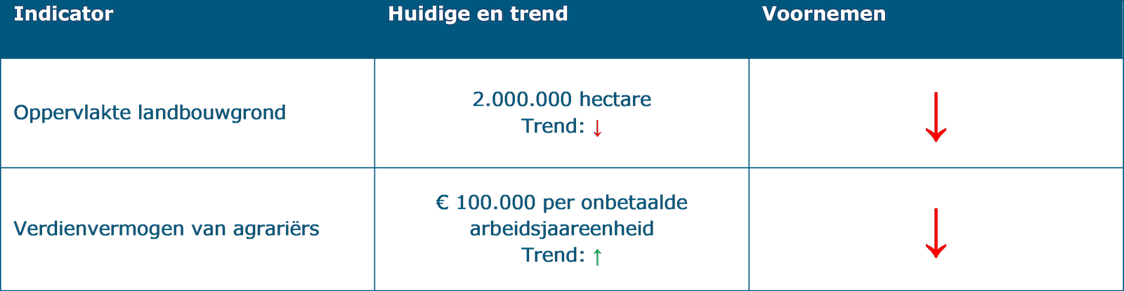 Deze tabel laat de beoordeling zien van structurerende keuze 9: Grootschalig beekdalherstel op hoge zandgronden op de indicatoren onder het thema ‘Landbouw’. De indicator ‘Oppervlakte landbouwgrond’ heeft een huidige situatie van 2 miljoen hectare en een negatieve trend. Het effect van de structurerende keuze op deze indicator is een kans op negatief effect. De huidige situatie van de indicator ‘Verdienvermogen van agrariërs is € 100.000 per onbetaalde arbeidsjaareenheid met een positieve trend. Het effect van de structurerende keuze op deze indicator is een kans op negatief effect.