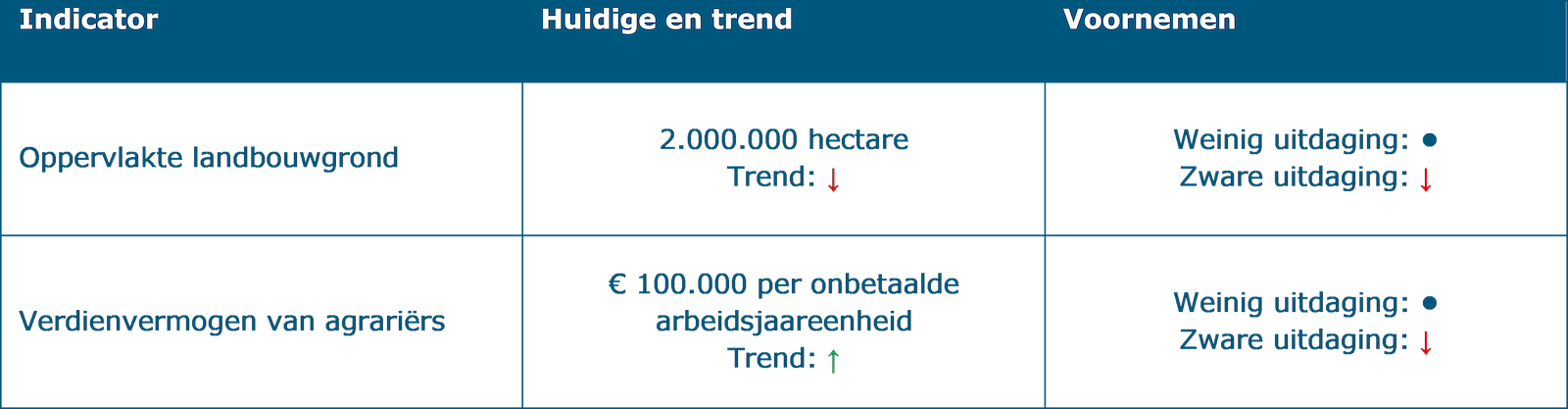 Deze tabel laat de beoordeling zien van structurerende keuze 11: Zorgvuldig omgaan met areaal landbouwgrond op de indicatoren onder het thema ‘Landbouw’. De indicator ‘Oppervlakte landbouwgrond’ heeft een huidige situatie van 2 miljoen hectare en een negatieve trend. Het effect van de structurerende keuze op deze indicator is geen of nagenoeg geen gevolgen voor gebieden met weinig uitdagingen, en een kans op negatief effect voor gebieden met zware uitdagingen. De huidige situatie van de indicator ‘Verdienvermogen van agrariërs is € 100.000 per onbetaalde arbeidsjaareenheid met een positieve trend. Het effect van de structurerende keuze op deze indicator is geen of nagenoeg geen gevolgen voor gebieden met weinig uitdagingen, een kans op negatief effect voor gebieden met zware uitdagingen.