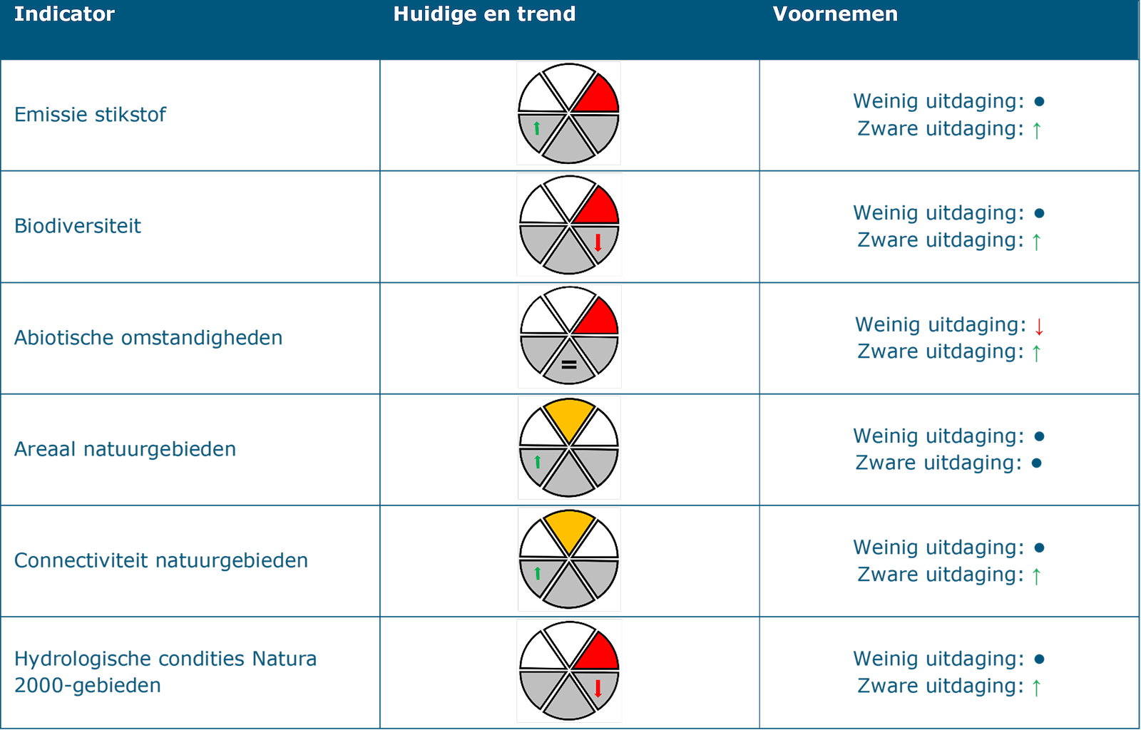 Deze tabel laat de beoordeling zien van structurerende keuze 11: Zorgvuldig omgaan met areaal landbouwgrond op de indicatoren onder het thema ‘Natuur’. De indicator ‘Emissie stikstof’ heeft een slechte huidige situatie waarbij sprake is van een positieve trend. Het effect van de structurerende keuze op deze indicator is geen of nagenoeg geen gevolgen voor gebieden met weinig uitdagingen, en een kans op positief effect voor gebieden met zware uitdagingen. De indicator ‘Biodiversiteit’ heeft een slechte huidige situatie waarbij sprake is van een negatieve trend. Het effect van de structurerende keuze op deze indicator is geen of nagenoeg geen gevolgen voor gebieden met weinig uitdagingen, en een kans op positief effect voor gebieden met zware uitdagingen.  De indicator ‘Abiotische omstandigheden’ heeft een slechte huidige situatie waarbij geen sprake is van een trend. . Het effect van de structurerende keuze op deze indicator is een kans op negatief effect voor gebieden met weinig uitdagingen, en een kans op positief effect voor gebieden met zware uitdagingen. De indicator ‘Areaal natuurgebieden’ heeft een redelijke huidige situatie waarbij sprake is van een positieve trend. Het effect van de structurerende keuze op deze indicator is geen of nagenoeg geen gevolgen voor gebieden met zowel weinig, als zware uitdagingen. De indicator ‘Connectiviteit natuurgebieden’ heeft een redelijke huidige situatie waarbij sprake is van een positieve trend. . Het effect van de structurerende keuze op deze indicator is geen of nagenoeg geen gevolgen voor gebieden met weinig uitdagingen, en een kans op positief effect voor gebieden met zware uitdagingen. De indicator ‘Hydrologische condities in Natura 2000-gebeiden’ heeft een slechte huidige situatie waarbij sprake is van een negatieve trend. Het effect van de structurerende keuze op deze indicator is geen of nagenoeg geen gevolgen voor gebieden met weinig uitdagingen, en een kans op positief effect voor gebieden met zware uitdagingen.