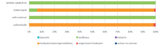 Deze afbeelding laat zien dat de landbouw een groot aandeel heeft als bron van bestrijdingsmiddelen die de milieukwaliteitseisen overschrijden in meer dan 5% van de oppervlaktewaterlichamen.