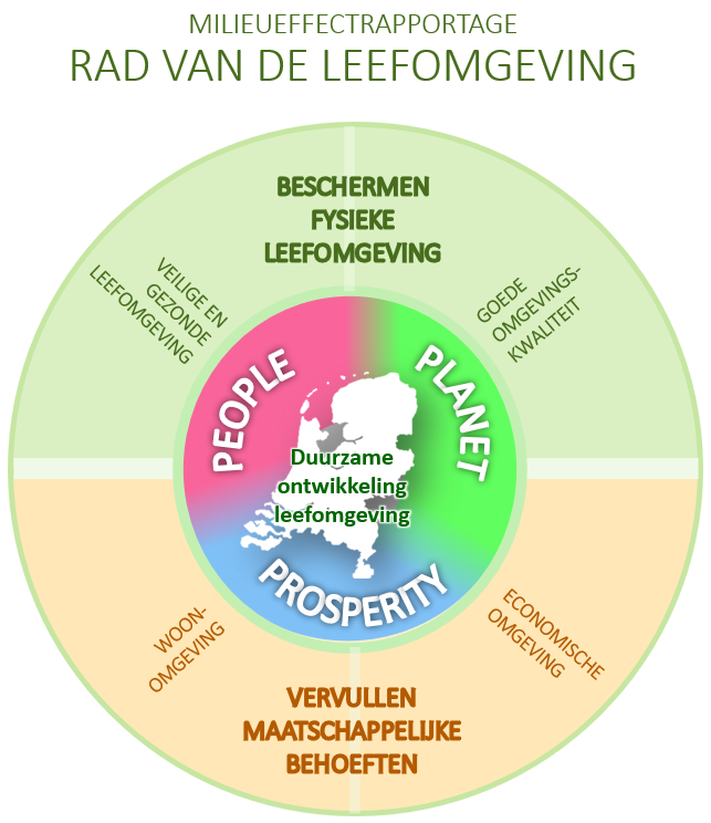 Deze afbeelding laat de vier hoofdthema’s van het Rad van de Leefomgeving zien. De voer hoofdthema’s zijn: veilige en gezonde leefomgeving, goede omgevingskwaliteit, economische omgeving, woonomgeving.