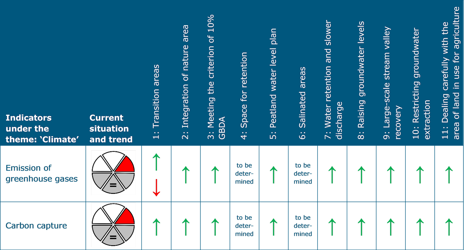 This table shows the assessment for the theme Climate. The indicator ‘Emission of greenhouse gases’ shows a poor current situation with no evidence of a trend in respect of the current status. There is a probability of positive impact for all structuring choices except choice 4, Space for retention and choice 6: Salinated areas. These choices cannot be assessed. In addition to a probability of positive impact, there is also a probability of negative impact for structuring choice 1: Transition areas.  The indicator ‘Nitrogen emissions’ has a poor current situation with no evidence of a trend in respect of the current status. There is a probability of positive impact for all structuring choices except choice 4, Space for retention and choice 6: Salinated areas. These choices cannot be assessed.