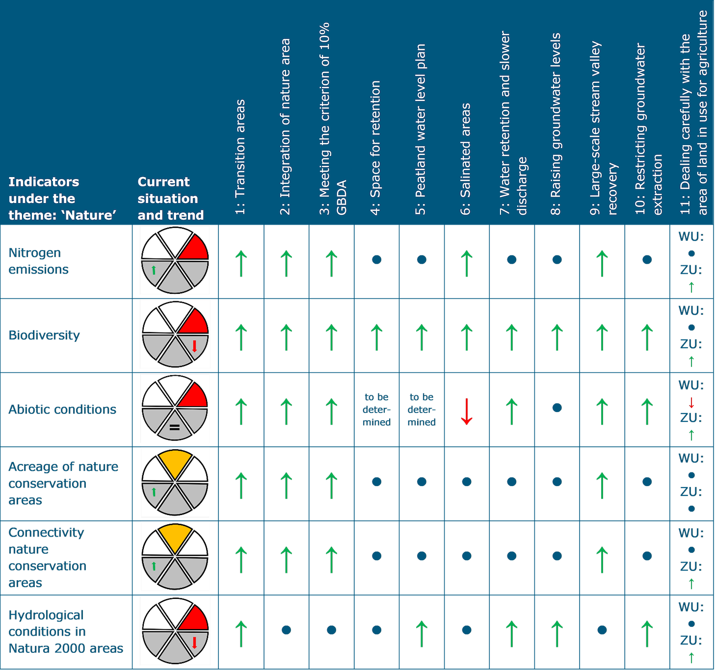 This table shows the assessment for the theme Nature. The indicator ‘Nitrogen emissions’ has a poor current situation but there is evidence of a positive trend. There is a probability of positive impact for structuring choices 1: Transition areas, 2: Integration of nature area, 3: Meeting the criterion of 10% green-blue networking, 6: Salinated areas, 9: Large-scale stream valley recovery and 11: Dealing carefully with the area of land in use for agriculture in areas with serious challenges. There are no or practically no consequences for the structuring choices 4: Space for retention, 5: Peatland water level plan, 7: Water retention and slower discharge, 8: Raising groundwater levels, 10: Restricting groundwater extraction and 11: Dealing carefully with the area of land in use for agriculture in areas with limited challenges. The indicator ‘Biodiversity’ has a poor current situation with a negative trend. There is a probability of positive impact for all structuring choices except choice 11: Dealing carefully with the area of land in use for agriculture in areas with limited challenges. Here there are no or practically no consequences.  The indicator ‘Abiotic conditions’ has a poor current situation and no evidence of a trend in respect of current status. There is a probability of positive impact for the structuring choices 1: Transition areas, 2: Integration of nature area, 3: Meeting the criterion of 10% green-blue networking, 7: Water retention and slower discharge, 9: Large-scale stream valley recovery, 10: Restricting groundwater extraction and 11: Dealing carefully with the area of land in use for agriculture in areas with serious challenges. There is a probability of negative impact for the structuring choices 6: Salinated areas and 11: Dealing carefully with the area of land in use for agriculture in areas with limited challenges. Structuring choices 4, Space for retention and 5: Peatland water level plan, cannot be assessed.  The indicator ‘Acreage of nature conservation areas’ has a current situation of reasonable status with a positive trend. There is a probability of positive impact for the structuring choices 1: Transition areas, 2: Integration of nature area, 3: Meeting the criterion of 10% green-blue networking and 9: Acreage of nature conservation areas. For the other choices there are no or practically no consequences.  The indicator ‘Connectivity of nature conservation areas’ has a current situation of moderate status with a positive trend. There is a probability of positive impact for the structuring choices 1: Transition areas, 2: Integration of nature area, 3: Meeting the criterion of 10% green-blue networking, 9: Acreage of nature conservation areas and 11: Dealing carefully with the area of land in use for agriculture in areas with serious challenges. For the other choices there are no or practically no consequences.  The indicator ‘Hydrological conditions in Natura 2000 areas’ has a poor current situation with a negative trend. There is a probability of positive impact for the structuring choices 1: Transition areas, 5: Peatland water level plan, 7: Water retention and slower discharge, 8: Raising groundwater levels, 10: Large-scale stream valley recovery and 11: Dealing carefully with the area of land in use for agriculture in areas with serious challenges. For the other structuring choices there are no or practically no consequences.