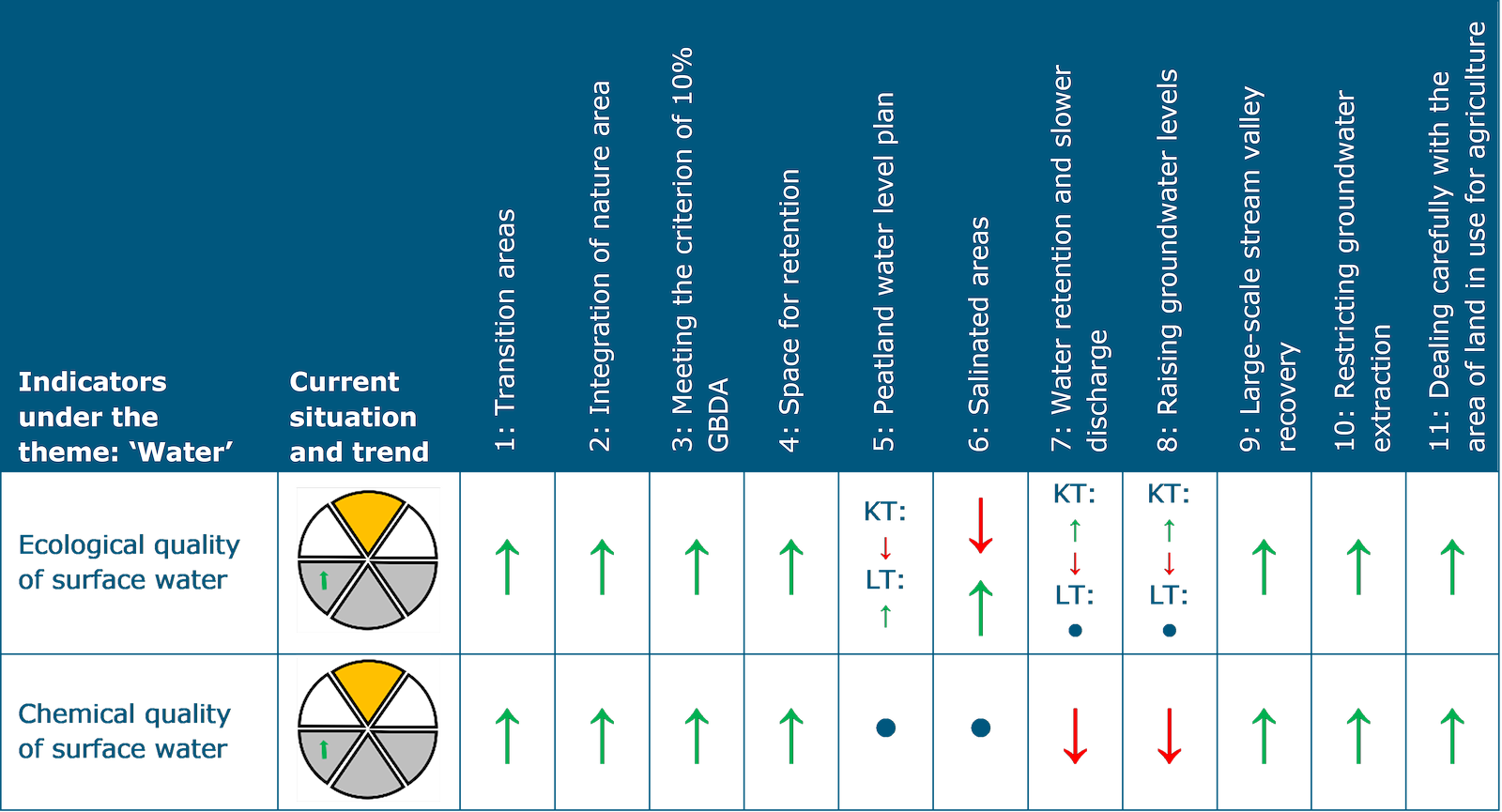 This table shows the assessment for the theme Water. The indicator ‘Ecological quality of surface water’ has a current situation of moderate status with a positive trend. There is a probability of positive impact for structuring choices 1: Transition areas, 2: Integration of nature area, 3: Meeting the criterion of 10% green-blue networking, 4: Space for retention, 9: Large-scale stream valley recovery, 10: Restricting groundwater extraction and 11: Dealing carefully with the area of land in use for agriculture For structuring choice 5: Peatland water level plan, there is a probability of negative impact in the short term, and a probability of positive impact in the long term. For structuring choice 6: Salinated areas, there is a probability of both positive impact and of negative impact. For structuring choice 7: Water retention and slower discharge and structuring choice 8: Raising groundwater levels, in the short term there is a probability of both positive and negative impact, and the long term of no or practically no consequences.  The indicator ‘Chemical quality of surface water’ has a current situation of moderate status with a positive trend. There is a probability of positive impact for structuring choices 1: Transition areas, 2: Integration of nature area, 3: Meeting the criterion of 10% green-blue networking, 4: Space for retention, 9: Large-scale stream valley recovery, 10: Restricting groundwater extraction and 11: Dealing carefully with the area of land in use for agriculture For structuring choices 5: Peatland water level plan and structuring choice 6: Salinated areas there are no or practically no consequences. For structuring choices 7: Water retention and slower discharge and structuring choice 8: Raising groundwater levels there is a probability of negative impact.