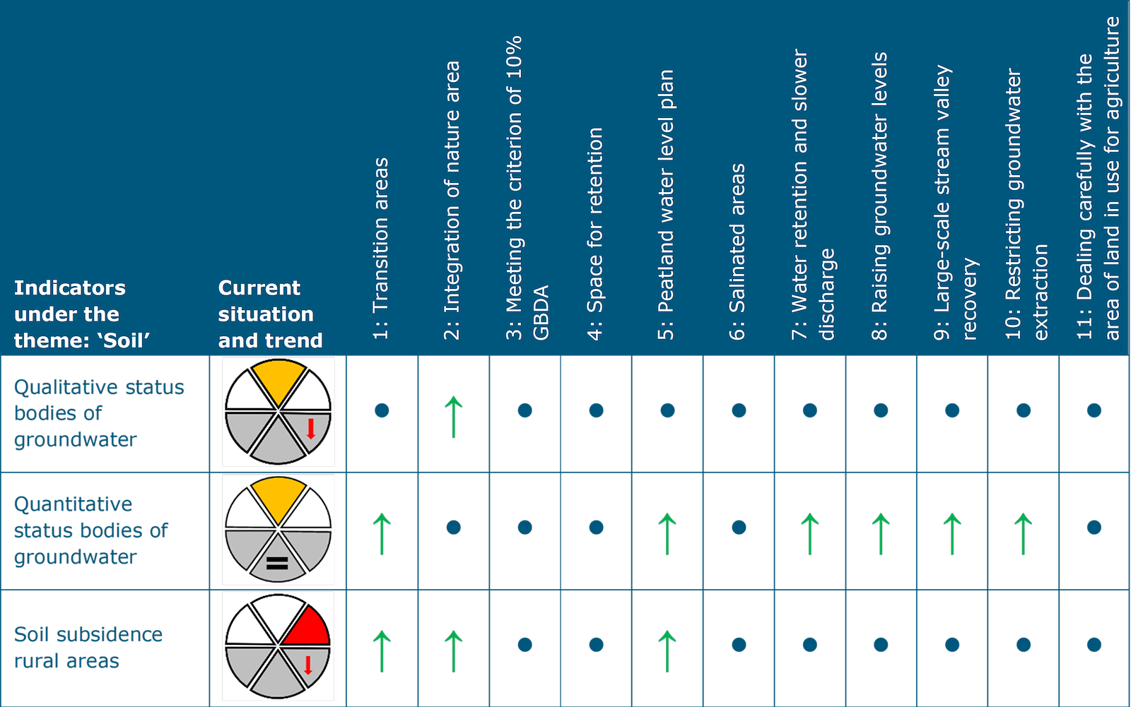 This table shows the assessment for the theme Soil. This indicator ‘Qualitative status of bodies of groundwater’ has a current situation of moderate status with a negative trend. There is a probability of a positive impact for the structuring choice 2: Integration of nature area. For all other structuring choices there are no or practically no consequences. The indicator ‘Quantitative status of bodies of groundwater’ has a current situation of moderate status with no evidence of a trend in respect of the current situation. There is a probability of positive impact for the structuring choices 1: Transition areas, 5: Peatland water level plan, 7: Water retention and slower discharge, 8: Raising groundwater levels, 9: Large-scale stream valley recovery and 10: Restricting groundwater extraction. For the other structuring choices there are no or practically no consequences. The indicator ‘Soil subsidence rural areas’ has a poor current situation with a negative trend. There is a probability of positive impact for the structuring choices 1: Transition areas, 2: Integration of nature area and 5: Peatland water level plan. For the other structuring choices there are no or practically no consequences.