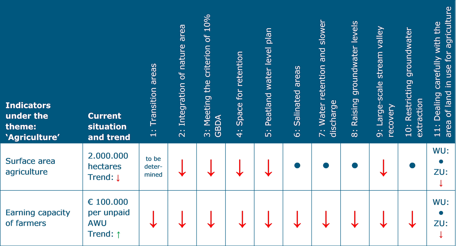 This table shows the assessment for the theme Agriculture. The indicator ‘Surface area agriculture’ features a current situation of 2 million hectares with a negative trend. There is a probability of negative impact for structuring choices 2: Integration of nature area, 3: Meeting the criterion of 10% green-blue networking, 4: Space for retention, 5: Peatland water level plan and 9: Large-scale stream valley recovery. Ther are no or practically no consequences for structuring choices 6: Salinated areas, 7: Water retention and slower discharge, 8: Raising groundwater levels and 10: Restricting groundwater extraction. Structuring choice 11, Dealing carefully with the area of land in use for agriculture has no or practically no consequences for areas with limited challenges and a probability of negative impact for areas with serious challenges. Structuring choice 1, Transition areas, cannot be assessed. The indicator ‘Earning capacity of farmers’ has a current status of €100,000 per unpaid AWU and has a positive trend. For all structuring choices, there is a probability of negative impact, except structuring choice 11: Dealing carefully with the area of land in use for agriculture in areas with limited challenges. Here there are no or practically no consequences.