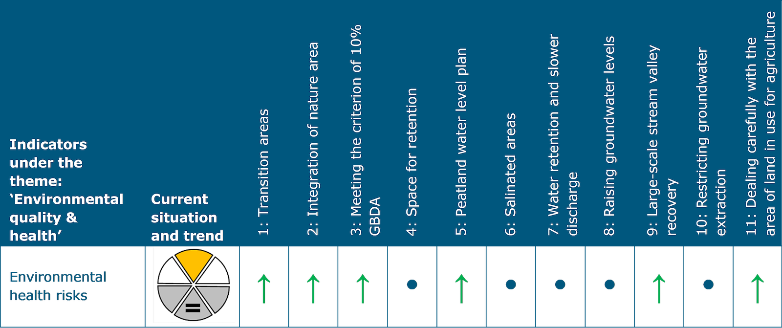 This table shows the assessment for the theme Environmental quality and health. The indicator ‘Environmental health risks’ has a current situation of moderate status with no evidence of a trend in respect of the current situation. There is a probability of positive impact for the structuring choices 1: Transition areas, 2: Integration of nature area, 3: Meeting the criterion of 10% green-blue networking, 5: Peatland water level plan, 9: Large-scale stream valley recovery and 11: Dealing carefully with the area of land in use for agriculture There are no or practically no consequences for structuring choices 4: Space for retention, 6: Salinated areas, 7: Water retention and slower discharge, 8: Raising groundwater levels and 10: Restricting groundwater extraction.