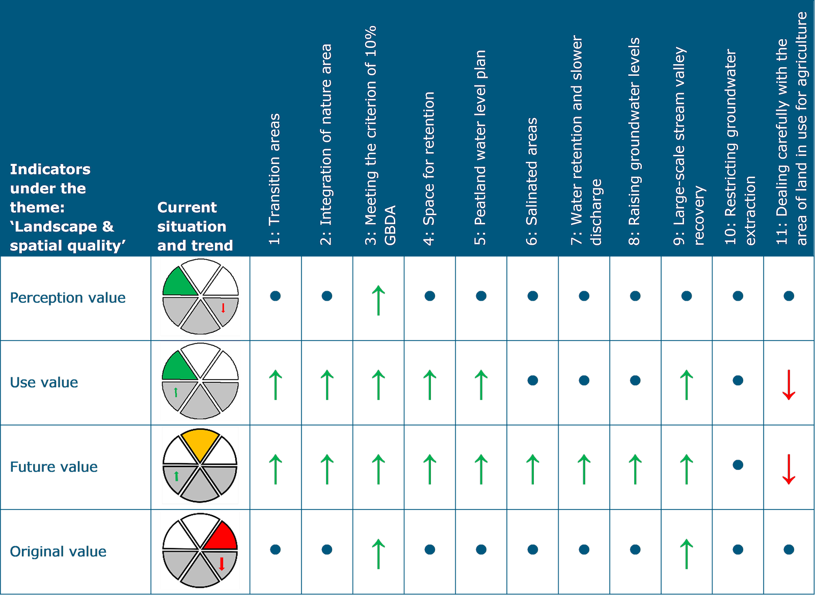 This table shows the assessment for the theme Landscape & spatial quality. The indicator ‘Perception value’ has a good current situation with a negative trend. All structuring choices, except structuring choice 3: Meeting the criterion of 10% green-blue networking, have no or practically no consequences. For structuring choice 3: Meeting the criterion of 10% green-blue networking, there is a probability of positive impact.  The indicator ‘Use value’ has a good current situation with a positive trend. There is a probability of positive impact for the structuring choices 1: Transition areas, 2: Integration of nature area, 3: Meeting the criterion of 10% green-blue networking, 4: Space for retention, 5: Peatland water level plan and 9: Large-scale stream valley recovery. There are no or practically no consequences for structuring choices 6: Salinated areas, 7: Water retention and slower discharge, 8 Raising groundwater levels and 10: Restricting groundwater extraction. For structuring choice 11: Dealing carefully with the area of land in use for agriculture, there is a probability of negative impact. The indicator ‘Future value’ has a current situation of moderate status with a positive trend. For all structuring choices, except choices 10: Restricting groundwater extraction and 11: Dealing carefully with the area of land in use for agriculture, there is a probability of positive impact. For structuring choice 10: Restricting groundwater extraction, there are no or practically no consequences. For structuring choice 11: Dealing carefully with the area of land in use for agriculture there is a probability of negative impact. The indicator ‘Original value’ has a poor current situation with a negative trend. There is a probability of positive impact for the structuring choice 3: Meeting the criterion of 10% green-blue networking and structuring choice 9: Restricting groundwater extraction. For all other structuring choices there are no or practically no consequences.