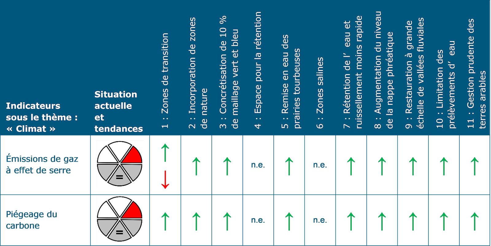 Ce tableau présente l’évaluation pour le thème Climat. L’indicateur « Émissions de gaz à effet de serre » présente un mauvais état actuel sans tendance par rapport à la situation actuelle. Il y a une possibilité d’incidence positive pour tous les choix de structuration, sauf le choix 4 : Espace pour la rétention et le choix 6 : Zones salines. En effet, ces choix ne sont pas évaluables. Outre la possibilité d’incidence positive, il existe également un risque d’incidence négative pour le choix de structure 1, Zones de transition.  L’indicateur « Piégeage du carbone » présente un mauvais état actuel sans tendance par rapport à la situation actuelle. Il y a une possibilité d’incidence positive pour tous les choix de structuration, sauf le choix 4 : Espace pour la rétention et le choix 6 : Zones salines. En effet, ces choix ne sont pas évaluables.