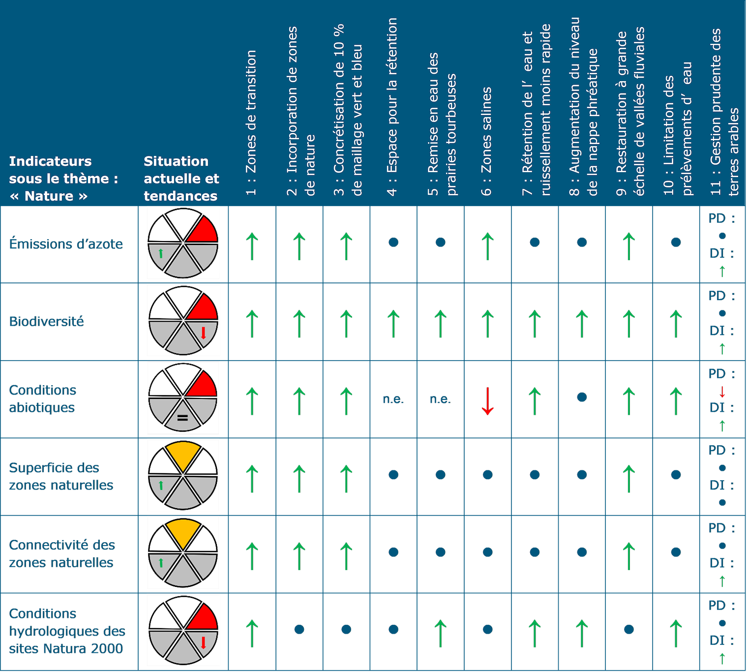 Ce tableau présente l’évaluation pour le thème Nature. L’indicateur « Émissions d’azote » présente une situation actuelle médiocre alors qu’une tendance positive se dessine. Il y a une possibilité d’incidence positive pour les choix de structuration 1 : Zones de transition, 2 : Incorporation de zones de nature, 3 : Concrétisation de 10 % de maillage vert et bleu, 6 : Zones salines, 9 : Restauration à grande échelle de vallées fluviales et 11 : Gestion prudente des terres arables dans les zones présentant des défis importants. Il n’y a pas ou presque pas d’incidence pour les choix de structuration 4 : Espace pour la rétention, 5 : Remise en eau des prairies tourbeuses, 7 : Rétention de l’eau et ruissellement moins rapide, 8 : Augmentation du niveau de la nappe phréatique, 10 : Limitation des prélèvements d’eau souterraine et 11 : Gestion prudente des terres arables dans les zones présentant peu de défis. L’indicateur « Biodiversité » présente une mauvaise situation actuelle avec une tendance négative. Il y a une possibilité d’incidence positive pour tous les choix de structuration, sauf le choix 11 : Gestion prudente des terres arables dans les zones présentant peu de défis. Il n’y a ici pas ou presque pas de conséquences.  L’indicateur « Conditions abiotiques » présente un mauvais état actuel et ne montre aucune tendance par rapport à l’état actuel. Il y a une possibilité d’incidence positive pour les choix de structuration 1 : Zones de transition, 2 : Incorporation de zones de nature, 3 : Concrétisation de 10 % de maillage vert et bleu, 7 : Rétention de l’eau et ruissellement moins rapide, 9 : Restauration à grande échelle de vallées fluviales, 10 : Limitation des prélèvements d’eau souterraine et 11 : Gestion prudente des terres arables dans les zones présentant des défis importants. Il y a un risque d’incidence négative pour les choix de structuration 6 : Zones salines et 11 : Gestion prudente des terres arables dans les zones présentant peu de défis. Les choix de structuration 4 : Espace de rétention et 5 : Remise en eau des prairies tourbeuses ne sont pas évaluables.  L’indicateur « Superficie des zones naturelles » présente une situation actuelle d’état raisonnable avec une tendance positive. Il y a une possibilité d’incidence positive pour les choix de structuration 1 : Zones de transition, 2 : Incorporation de zones de nature, 3 : Concrétisation de 10 % de maillage vert et bleu et 9 : Superficie des zones naturelles. Il n’y a pas ou pratiquement pas d’incidence pour les autres choix.  L’indicateur « Connectivité des zones naturelles » présente une situation actuelle d’état raisonnable avec une tendance positive. Il y a une possibilité d’incidence positive pour les choix de structuration 1 : Zones de transition, 2 : Incorporation de zones de nature, 3 : Concrétisation de 10 % de maillage vert et bleu, 9 : Superficie des zones naturelles et 11 : Gestion prudente des terres arables dans les zones présentant des défis importants. Il n’y a pas ou pratiquement pas d’incidence pour les autres choix.  L’indicateur « Conditions hydrologiques des sites Natura 2000 » présente une mauvaise situation actuelle avec une tendance négative. Il y a une possibilité d’incidence positive pour les choix de structuration 1 : Zones de transition, 5 : Remise en eau des prairies tourbeuses, 7 : Rétention de l’eau et ruissellement moins rapide, 8 : Augmentation du niveau de la nappe phréatique, 10 : Restauration à grande échelle de vallées fluviales et 11 : Gestion prudente des terres arables dans les zones présentant des défis importants. Pour les autres choix de structuration, il n’y a pas ou presque pas de conséquences.