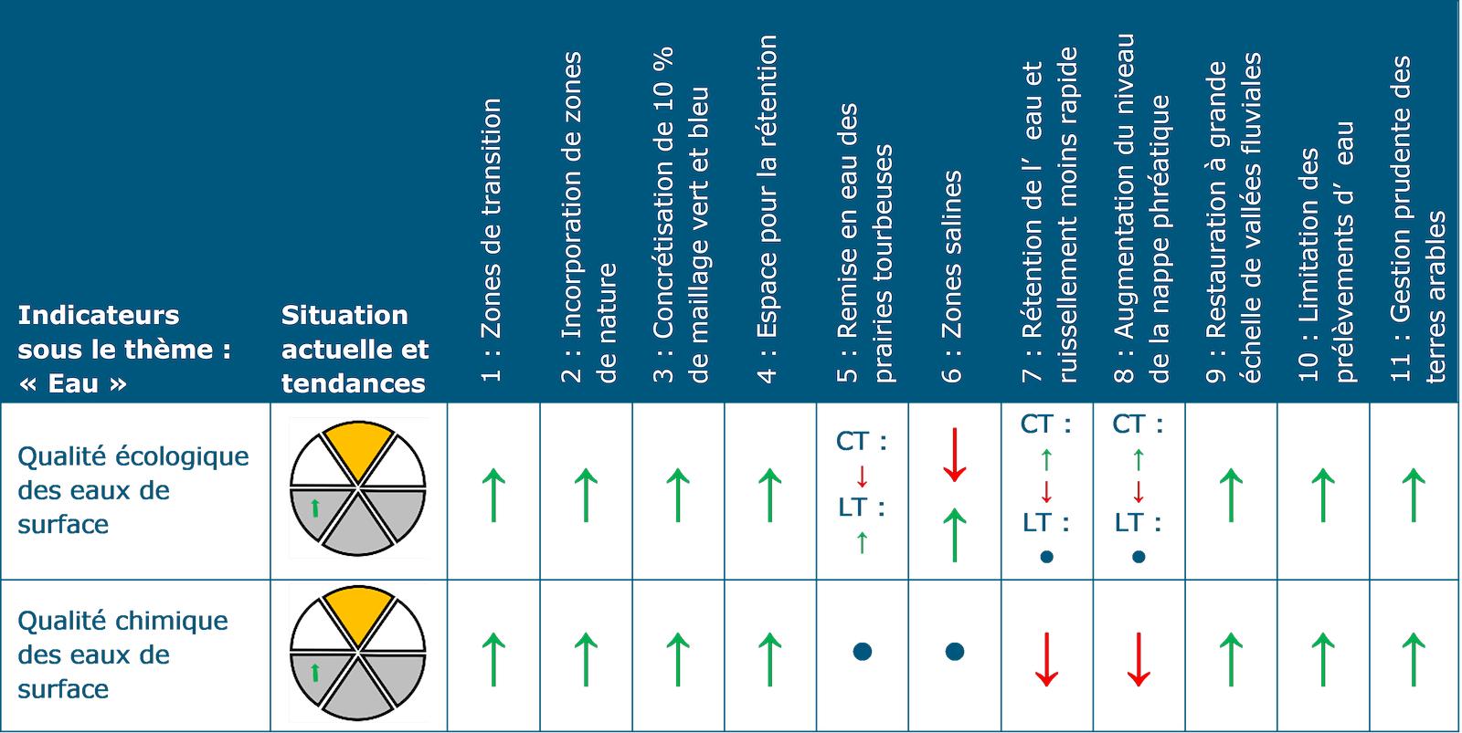 Ce tableau présente l’évaluation pour le thème Eau. L’indicateur « Qualité écologique des eaux de surface » présente une situation actuelle d’état raisonnable avec une tendance positive. Il y a une possibilité d’incidence positive pour les choix de structuration 1 : Zones de transition, 2 : Incorporation de zones de nature, 3 : Concrétisation de 10% de maillage vert et bleu, 4 : Espace pour la rétention, 9 : Restauration à grande échelle de vallées fluviales, 10 : Limitation des prélèvements d’eau souterraine et 11 : Gestion prudente des terres arables. Pour le choix de structuration 5 : Remise en eau des prairies tourbeuses, il y a un risque d’incidence négative à court terme et une possibilité d’incidence positive à long terme. Pour le choix de structuration 6 : Zones salines, il y a tant une probabilité d’incidence positive qu’un risque d’incidence négative. Pour le choix de structuration 7 : Rétention de l’eau et ruissellement moins rapide et le choix de structuration 8 : Augmentation du niveau de la nappe phréatique, il y a un risque d’incidence négative et une possibilité d’incidence positive à court terme, pas ou pratiquement pas d’incidence à long terme.  L’indicateur « Qualité chimique des eaux de surface » présente une situation actuelle d’état raisonnable avec une tendance positive. Il y a une possibilité d’incidence positive pour les choix de structuration 1 : Zones de transition, 2 : Incorporation de zones de nature, 3 : Concrétisation de 10% de maillage vert et bleu, 4 : Espace pour la rétention, 9 : Restauration à grande échelle de vallées fluviales, 10 : Limitation des prélèvements d’eau souterraine et 11 : Gestion prudente des terres arables. Pour le choix de structuration 5 : Remise en eau des prairies tourbeuses et le choix de structuration 6 : Zones salines, il n’y a pas ou pratiquement pas de conséquences. Pour le choix de structuration 7 : Rétention de l’eau et ruissellement moins rapide et le choix de structuration 8 : Augmentation du niveau de la nappe phréatique, il y a cependant un risque d’incidence négative.