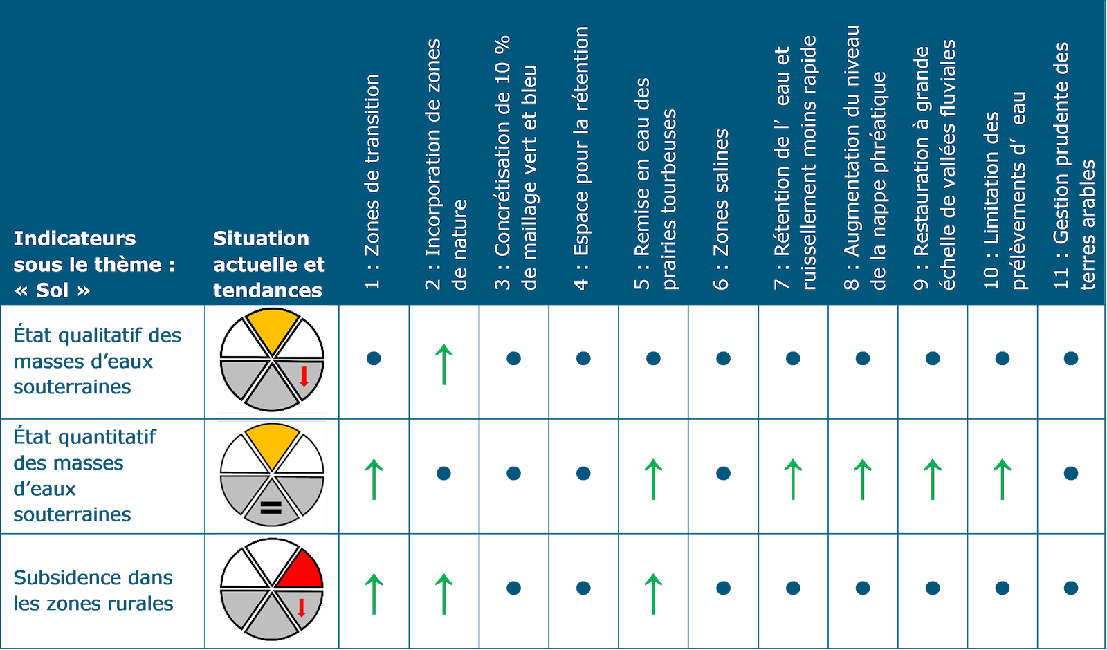 Ce tableau présente l’évaluation pour le thème Sol. L’indicateur « État qualitatif des masses d’eaux souterraines » présente une situation actuelle d’état raisonnable avec une tendance négative. Il y a une possibilité d’incidence positive sur le choix de structuration 2 : Incorporation de zones de nature. Pour tous les autres choix de structuration, il n’y a pas ou presque pas de conséquences. L’indicateur « État quantitatif des masses d’eaux souterraines » présente une situation actuelle d’état raisonnable et il n’y a pas de tendance par rapport à la situation actuelle. Il y a une possibilité d’incidence positive pour les choix de structuration 1 : Zones de transition, 5 : Remise en eau des prairies tourbeuses, 7 : Rétention de l’eau et ruissellement moins rapide, 8 : Augmentation du niveau de la nappe phréatique, 9 : Restauration à grande échelle de vallées fluviales et 10 : Limitation des prélèvements d’eau souterraine. Pour les autres choix de structuration, il n’y a pas ou presque pas de conséquences. L’indicateur « Subsidence dans les zones rurales » présente une mauvaise situation actuelle avec une tendance négative. Il y a une possibilité d’incidence positive pour les choix de structuration 1 : Zones de transition, 2 : Incorporation de zones de nature et 5 : Remise en eau des prairies tourbeuses. Pour les autres choix de structuration, il n’y a pas ou presque pas de conséquences.