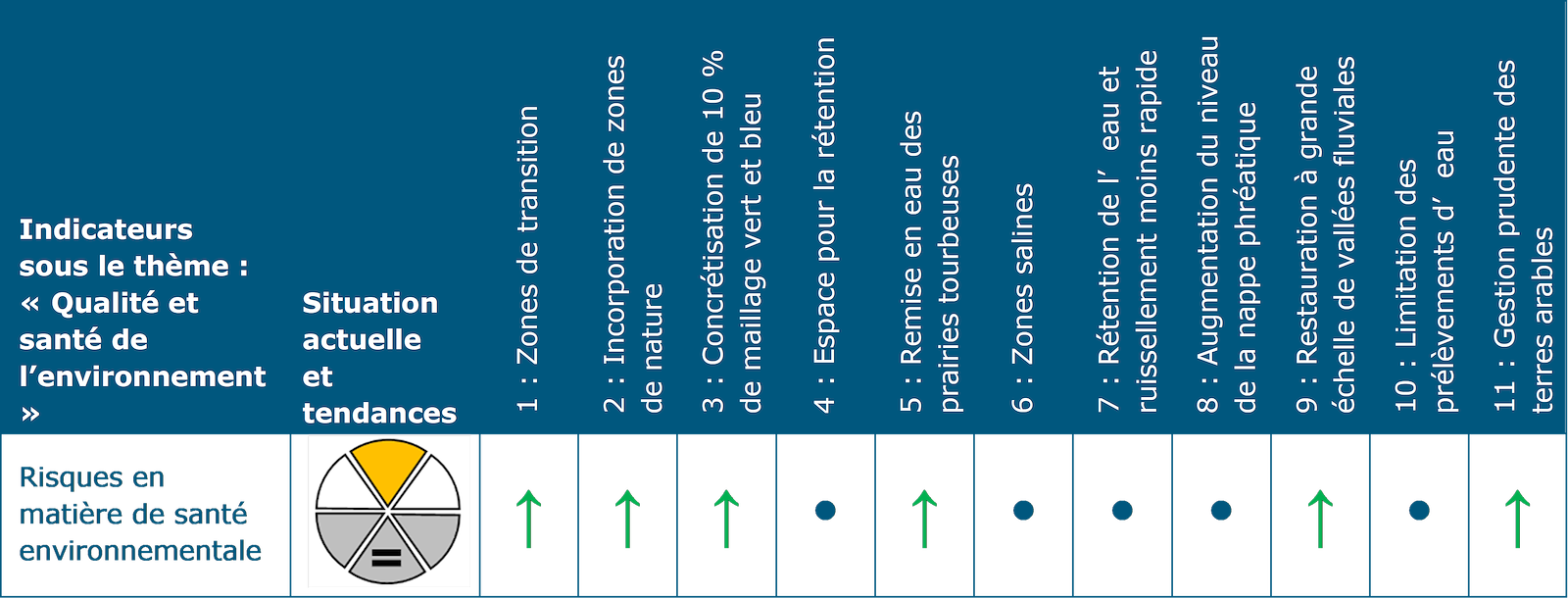 Le tableau présente l’évaluation du thème Qualité et santé de l’environnement L’indicateur « Risques en matière de santé environnementale » présente un état actuel plutôt raisonnable sans tendance par rapport à la situation actuelle. Il y a une possibilité d’incidence positive pour les choix de structuration 1 : Zones de transition, 2 : Incorporation de zones de nature, 3 : Concrétisation de 10 % de maillage vert et bleu, 5 : Remise en eau des prairies tourbeuses, 9 : Restauration à grande échelle de vallées fluviales et 11 : Gestion prudente des terres arables. Il n’y a pas ou presque pas d’incidence pour les choix de structuration 4 : Espace pour la rétention, 6 : Zones salines, 7 : Rétention de l’eau et ruissellement moins rapide, 8 : Augmentation du niveau de la nappe phréatique et 10 : Limitation des prélèvements d’eau souterraine.